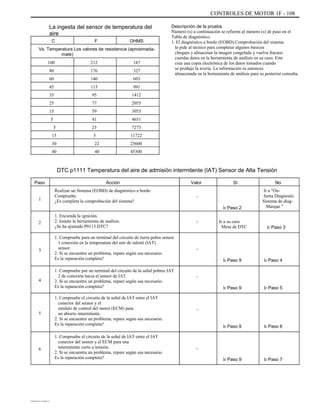 CONTROLES DE MOTOR 1F - 108
La ingesta del sensor de temperatura del
aire
C F OHMS
Descripción de la prueba
Número (s) a continuación se refieren al número (s) de paso en el
Tabla de diagnóstico.
1. El diagnóstico a bordo (EOBD) Comprobación del sistema
le pide al técnico para completar algunos básicos
cheques y almacenar la imagen congelada y vuelva fracaso
cuerdas datos en la herramienta de análisis en su caso. Este
crea una copia electrónica de los datos tomados cuando
se produjo la avería. La información es entonces
almacenada en la herramienta de análisis para su posterior consulta.
Vs. Temperatura Los valores de resistencia (aproximada-
mate)
100
80
60
45
35
25
15
5
5
15
30
40
212
176
140
113
95
77
59
41
23
5
22
40
187
327
603
991
1412
2055
3055
4651
7273
11722
25600
45300
DTC p1111 Temperatura del aire de admisión intermitente (IAT) Sensor de Alta Tensión
Paso
1
Acción
Realizar un Sistema (EOBD) de diagnóstico a bordo
Compruebe.
¿Es completa la comprobación del sistema?
1. Encienda la ignición.
2. Instale la herramienta de análisis.
¿Se ha ajustado P0113 DTC?
1. Compruebe para un terminal del circuito de tierra pobre sensor
1 conexión en la temperatura del aire de ralentí (IAT)
sensor.
2. Si se encuentra un problema, repare según sea necesario.
Es la reparación completa?
1. Compruebe por un terminal del circuito de la señal pobres IAT
2 de conexión hacia el sensor de IAT.
2. Si se encuentra un problema, repare según sea necesario.
Es la reparación completa?
1. Compruebe el circuito de la señal de IAT entre el IAT
conector del sensor y el
módulo de control del motor (ECM) para
un abierto intermitente.
2. Si se encuentra un problema, repare según sea necesario.
Es la reparación completa?
1. Compruebe el circuito de la señal de IAT entre el IAT
conector del sensor y el ECM para una
intermitente corto a tensión.
2. Si se encuentra un problema, repare según sea necesario.
Es la reparación completa?
Valor
-
Ir Paso 2
- Ir a su caso
Mesa de DTC
Sí No
Ir a "On-
Junta Diagnostic
Sistema de diag-
Marque "
2
Ir Paso 3
3 -
Ir Paso 9
-
Ir Paso 9 Ir Paso 5
Ir Paso 4
4
5
-
Ir Paso 9 Ir Paso 6
6 -
Ir Paso 9 Ir Paso 7
DAEWOO T-154 BL2,3
 