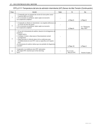 1F - 109 CONTROLES DEL MOTOR
DTC p1111 Temperatura del aire de admisión intermitente (IAT) Sensor de Alta Tensión (Continuación)
Paso
7
Acción
1. Compruebe para un terminal del circuito de tierra pobre sensor
Conexión M64 en el ECM.
2. Si se encuentra un problema, repare según sea necesario.
Es la reparación completa?
1. Compruebe un abierto en intermitente o un empalme defectuoso en
el circuito de masa del sensor.
2. Si se encuentra un problema, repare según sea necesario.
Es la reparación completa?
1. El uso de la herramienta de análisis, desactive la de diagnóstico de
problemas
Códigos (DTC).
2. Arranque el motor y dejar pasar al funcionamiento normal
la temperatura.
3. Haga funcionar el vehículo dentro de las condiciones para
el establecimiento de este DTC como se especifica en el soporte
texto.
¿La herramienta de análisis indican que este perdedor de diagnóstico
y pasado?
Compruebe si se establecen otros DTC adicionales.
¿Hay algún DTC muestran que no han sido diag-
nariz?
Valor Sí No
-
Ir Paso 9
-
Ir Paso 9
Ir a "Diagnostic
diag- Sida "
Ir Paso 8
8
-
9
Ir Paso 10
- Ir a su caso
Mesa de DTC
Ir Paso 2
10
Sistema Aceptar
DAEWOO T-154 BL2,3
 