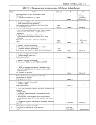 MOTOR CONTROLES 1F - 1 12
DTC P0112 Temperatura del aire de admisión (IAT) Sensor de Baja Tensión
Aaaaaaaaaa
ÁÁÁÁÁÁÁÁÁÁÁÁÁÁÁÁÁÁÁÁÁÁÁÁÁÁÁÁÁÁÁ
ÁÁÁÁÁÁÁÁÁÁÁÁÁÁÁÁÁÁÁÁÁÁÁÁÁÁÁÁÁÁÁ
ÁÁÁÁÁÁ
Paso
1
Acción Valor (s)
-
Sí No
Realizar un Sistema (EOBD) de diagnóstico a bordo
Compruebe.
¿Es completa la comprobación del sistema?
1. Apague el encendido, con el motor apagado.
2. Instale una herramienta de exploración
Es la temperatura del aire de admisión (IAT) mayor valor
que el valor especificado?
1. Gire el interruptor del encendido ON con el motor apagado,
revisar los datos Freeze Frame, y tenga en cuenta la
parámetros.
2. Haga funcionar el vehículo en el Freeze Frame
condiciones y condiciones para establecer el DTC como
observado.
Es el valor del sensor de IAT superior a la especificada
valor?
1. Apague el interruptor de encendido.
2. Desconecte el conector eléctrico del sensor de IAT.
3. Encienda el interruptor de encendido.
Es el valor del sensor de IAT por debajo del valor especificado?
1. Apague el interruptor de encendido.
2. Vuelva a colocar el sensor de IAT.
Es la acción completa?
1. Apague el interruptor de encendido.
2. Desconecte el Módulo de control del motor (ECM)
6
conector.
3. Con una luz de prueba conectada a B + para sondear el IAT
circuito de la señal del sensor, la terminal 2 en el sensor IAT
conector eléctrico.
¿Se ilumina la luz de prueba?
Repare el corto a masa en la señal del sensor de IAT
circuito según sea necesario.
Es la reparación completa?
1. Apague el interruptor de encendido.
2. Sustituya el ECM.
Es la acción completa?
1. El uso de la herramienta de análisis, desactive la de diagnóstico de
problemas
Códigos (DTC).
2. Arranque el motor y dejar pasar al funcionamiento normal
la temperatura.
3. Haga funcionar el vehículo dentro de las condiciones para
el establecimiento de este DTC como se especifica en el soporte
texto.
¿La herramienta de análisis indican que este perdedor de diagnóstico
y pasado?
Compruebe si se establecen otros DTC.
¿Hay algún DTC muestran que no han sido diag-
nariz?
-
Ir Paso 2
Ir
"A Bordo
Diagnóstico
Check System "
2
128 C
(262 F) Ir Paso 4 Ir Paso 3
3
128 C
(262 F) Ir Paso 4
Ir
"Diagnóstico
Sida "
4 -30 C
(-22 F)
-
Ir Paso 5 Ir Paso 6
-5
Ir Paso 9
Ir Paso 7
-
Ir Paso 9
-
Ir Paso 9
-
Ir Paso 8
-7
8
9 -
Ir Paso 10
- Ir a su caso
Mesa de DTC
Ir Paso 2
10
Sistema Aceptar
DAEWOO T-154 BL2,3
 