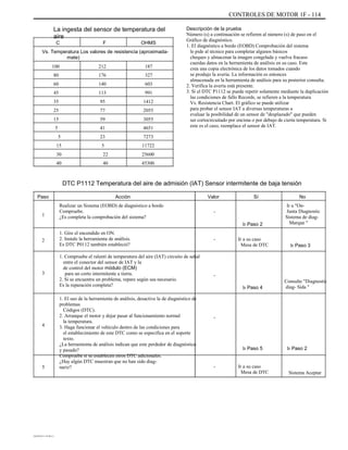 CONTROLES DE MOTOR 1F - 114
La ingesta del sensor de temperatura del
aire
C F OHMS
Vs. Temperatura Los valores de resistencia (aproximada-
mate)
100
80
60
45
35
25
15
5
5
15
30
40
212
176
140
113
95
77
59
41
23
5
22
40
187
327
603
991
1412
2055
3055
4651
7273
11722
25600
45300
Descripción de la prueba
Número (s) a continuación se refieren al número (s) de paso en el
Gráfico de diagnóstico.
1. El diagnóstico a bordo (EOBD) Comprobación del sistema
le pide al técnico para completar algunos básicos
cheques y almacenar la imagen congelada y vuelva fracaso
cuerdas datos en la herramienta de análisis en su caso. Este
crea una copia electrónica de los datos tomados cuando
se produjo la avería. La información es entonces
almacenada en la herramienta de análisis para su posterior consulta.
2. Verifica la avería está presente.
3. Si el DTC P1112 se puede repetir solamente mediante la duplicación
las condiciones de fallo Records, se refieren a la temperatura
Vs. Resistencia Chart. El gráfico se puede utilizar
para probar el sensor IAT a diversas temperaturas a
evaluar la posibilidad de un sensor de "desplazado" que pueden
ser cortocircuitado por encima o por debajo de cierta temperatura. Si
este es el caso, reemplace el sensor de IAT.
DTC P1112 Temperatura del aire de admisión (IAT) Sensor intermitente de baja tensión
Paso
1
Acción
Realizar un Sistema (EOBD) de diagnóstico a bordo
Compruebe.
¿Es completa la comprobación del sistema?
1. Gire el encendido en ON.
2. Instale la herramienta de análisis.
Es DTC P0112 también estableció?
1. Compruebe el ralentí de temperatura del aire (IAT) circuito de señal
entre el conector del sensor de IAT y la
de control del motor módulo (ECM)
para un corto intermitente a tierra.
2. Si se encuentra un problema, repare según sea necesario.
Es la reparación completa?
1. El uso de la herramienta de análisis, desactive la de diagnóstico de
problemas
Códigos (DTC).
2. Arranque el motor y dejar pasar al funcionamiento normal
la temperatura.
3. Haga funcionar el vehículo dentro de las condiciones para
el establecimiento de este DTC como se especifica en el soporte
texto.
¿La herramienta de análisis indican que este perdedor de diagnóstico
y pasado?
Compruebe si se establecen otros DTC adicionales.
¿Hay algún DTC muestran que no han sido diag-
nariz?
Valor
-
Ir Paso 2
- Ir a su caso
Mesa de DTC
Sí No
Ir a "On-
Junta Diagnostic
Sistema de diag-
Marque "
2
Ir Paso 3
3 -
Ir Paso 4
Consulte "Diagnostic
diag- Sida "
-
4
Ir Paso 5
- Ir a su caso
Mesa de DTC
Ir Paso 2
5
Sistema Aceptar
DAEWOO T-154 BL2,3
 