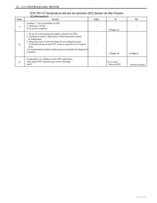 1F - 117 CONTROLES DEL MOTOR
DTC P0113 Temperatura del aire de admisión (IAT) Sensor de Alta Tensión
(Continuación)
Paso
11
Acción
Cambiar 1. Tur el encendido en OFF.
2. Sustituya el ECM.
Es la acción completa?
1. El uso de la herramienta de análisis, desactive la DTC.
2. Arranque el motor y dejar pasar al funcionamiento normal
la temperatura.
3. Haga funcionar el vehículo dentro de las condiciones para
el establecimiento de este DTC como se especifica en el soporte
texto.
¿La herramienta de análisis indican que este perdedor de diagnóstico
y pasado?
Compruebe si se establecen otros DTC adicionales.
¿Hay algún DTC muestran que no han sido diag-
nariz?
Valor
-
Ir Paso 12
Sí No
-
12
-
Ir Paso 13
- Ir a su caso
Mesa de DTC
Ir Paso 2
13
Sistema Aceptar
DAEWOO T-154 BL2,3
 