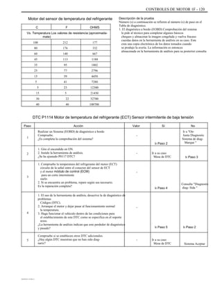 CONTROLES DE MOTOR 1F - 120
Motor del sensor de temperatura del refrigerante
C F OHMS
Vs. Temperatura Los valores de resistencia (aproximada-
mate)
100
80
60
45
35
25
15
5
5
15
30
40
212
176
140
113
95
77
59
41
23
5
22
40
177
332
667
1188
1802
2796
4450
7280
12300
21450
52700
100700
Descripción de la prueba
Número (s) a continuación se refieren al número (s) de paso en el
Tabla de diagnóstico.
1. El diagnóstico a bordo (EOBD) Comprobación del sistema
le pide al técnico para completar algunos básicos
cheques y almacenar la imagen congelada y vuelva fracaso
cuerdas datos en la herramienta de análisis en su caso. Este
crea una copia electrónica de los datos tomados cuando
se produjo la avería. La información es entonces
almacenada en la herramienta de análisis para su posterior consulta
DTC P1114 Motor de temperatura del refrigerante (ECT) Sensor intermitente de baja tensión
Paso
1
Acción
Realizar un Sistema (EOBD) de diagnóstico a bordo
Compruebe.
¿Es completa la comprobación del sistema?
1. Gire el encendido en ON.
2. Instale la herramienta de análisis.
¿Se ha ajustado P0117 DTC?
1. Compruebe la temperatura del refrigerante del motor (ECT)
circuito de la señal entre el conector del sensor de ECT
y el motor módulo de control (ECM)
para un corto intermitente
suelo.
2. Si se encuentra un problema, repare según sea necesario.
Es la reparación completa?
1. El uso de la herramienta de análisis, desactive la de diagnóstico de
problemas
Códigos (DTC).
2. Arranque el motor y dejar pasar al funcionamiento normal
la temperatura.
3. Haga funcionar el vehículo dentro de las condiciones para
el establecimiento de este DTC como se especifica en el soporte
texto.
¿La herramienta de análisis indican que este perdedor de diagnóstico
y pasado?
Compruebe si se establecen otros DTC adicionales.
¿Hay algún DTC muestran que no han sido diag-
nariz?
Valor
-
Ir Paso 2
- Ir a su caso
Mesa de DTC
Sí No
Ir a "On-
Junta Diagnostic
Sistema de diag-
Marque "
2
Ir Paso 3
-
Consulte "Diagnostic
diag- Sida "
3
Ir Paso 4
-
4
Ir Paso 5 Ir Paso 2
5 - Ir a su caso
Mesa de DTC Sistema Aceptar
DAEWOO T-154 BL2,3
 