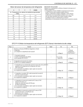 CONTROLES DE MOTOR 1F - 122
Motor del sensor de temperatura del refrigerante
C F OHMS
Vs. Temperatura Los valores de resistencia (aproximada-
mate)
100
80
60
45
35
25
15
5
5
15
30
40
212
176
140
113
95
77
59
41
23
5
22
40
177
332
667
1188
1802
2796
4450
7280
12300
21450
52700
100700
Descripción de la prueba
Número (s) a continuación se refieren al número (s) de paso en el
Tabla de diagnóstico.
1. El diagnóstico a bordo (EOBD) Comprobación del sistema
le pide al técnico para completar algunos básicos
cheques y almacenar la imagen congelada y vuelva fracaso
cuerdas datos en la herramienta de análisis en su caso. Este
crea una copia electrónica de los datos tomados cuando
se produjo la avería. La información es entonces
almacenada en la herramienta de análisis para su posterior consulta.
DTC P1115 Motor de temperatura del refrigerante (ECT) Sensor intermitente de alto voltaje
Paso
1
Acción
Realizar un Sistema (EOBD) de diagnóstico a bordo
Compruebe.
¿Es completa la comprobación del sistema?
1. Encienda la ignición.
2. Instale la herramienta de análisis.
¿Se ha ajustado P0118 DTC?
Compruebe la herramienta de análisis.
Es DTC P1121 también estableció?
1. Compruebe por un terminal del circuito de masa del sensor pobre Un
conexión en la temperatura del refrigerante del motor
(TEC) del sensor.
2. Si se encuentra un problema, repare según sea necesario.
Es la reparación completa?
1. Comprobar si un pobre TEC señal terminal del circuito B
conexión al sensor de ECT.
2. Si se encuentra un problema, repare según sea necesario.
Es la reparación completa?
1. Compruebe el circuito de la señal de ECT entre el TEC
conector del sensor y el
módulo de control del motor (ECM) para
un abierto intermitente.
2. Si se encuentra un problema, repare según sea necesario.
Es la reparación completa?
1. Compruebe el circuito de la señal de ECT entre el TEC
conector del sensor y el ECM para una
intermitente corto a tensión.
2. Si se encuentra un problema, repare según sea necesario.
Es la reparación completa?
Valor
-
Ir Paso 2
- Ir a su caso
Tabla DTC
Ir Paso 8
Sí No
Ir
"A Bordo
Diagnóstico
Check System "
2
Ir Paso 3
Ir Paso 4
3
-
4 -
Ir Paso 10
-
Ir Paso 10 Ir Paso 6
Ir Paso 5
5
6
-
Ir Paso 10
-
Ir Paso 10 Ir Paso 8
Ir Paso 7
7
DAEWOO T-154 BL2,3
 