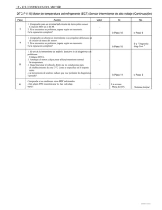 1F - 123 CONTROLES DEL MOTOR
DTC P1115 Motor de temperatura del refrigerante (ECT) Sensor intermitente de alto voltaje (Continuación)
Paso
8
Acción
1. Compruebe para un terminal del circuito de tierra pobre sensor
Conexión M64 en el ECM.
2. Si se encuentra un problema, repare según sea necesario.
Es la reparación completa?
1. Compruebe un abierto en intermitente o un empalme defectuoso en
el circuito de masa del sensor.
2. Si se encuentra un problema, repare según sea necesario.
Es la reparación completa?
1. El uso de la herramienta de análisis, desactive la de diagnóstico de
problemas
Códigos (DTC).
2. Arranque el motor y dejar pasar al funcionamiento normal
la temperatura.
3. Haga funcionar el vehículo dentro de las condiciones para
el establecimiento de este DTC como se especifica en el soporte
texto.
¿La herramienta de análisis indican que este perdedor de diagnóstico
y pasado?
Compruebe si se establecen otros DTC adicionales.
¿Hay algún DTC muestran que no han sido diag-
nariz?
Valor
-
Ir Paso 10
-
Ir Paso 10
Ir a "Diagnostic
diag- Sida "
Ir Paso 9
Sí No
9
-
10
Ir Paso 11 Ir Paso 2
11 - Ir a su caso
Mesa de DTC Sistema Aceptar
DAEWOO T-154 BL2,3
 