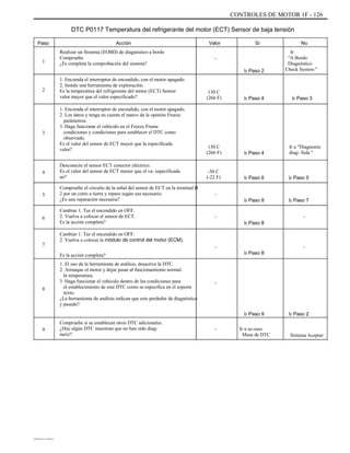 CONTROLES DE MOTOR 1F - 126
DTC P0117 Temperatura del refrigerante del motor (ECT) Sensor de baja tensión
Paso
1
Acción
Realizar un Sistema (EOBD) de diagnóstico a bordo
Compruebe.
¿Es completa la comprobación del sistema?
1. Encienda el interruptor de encendido, con el motor apagado.
2. Instale una herramienta de exploración.
Es la temperatura del refrigerante del motor (ECT) Sensor
valor mayor que el valor especificado?
1. Encienda el interruptor de encendido, con el motor apagado.
2. Los datos y tenga en cuenta el marco de la opinión Freeze
parámetros.
3. Haga funcionar el vehículo en el Freeze Frame
condiciones y condiciones para establecer el DTC como
observado.
Es el valor del sensor de ECT mayor que la especificada
valor?
Desconecte el sensor ECT conector eléctrico.
Es el valor del sensor de ECT menor que el va- especificada
ue?
Compruebe el circuito de la señal del sensor de ECT en la terminal B
2 por un corto a tierra y repare según sea necesario.
¿Es una reparación necesaria?
Cambiar 1. Tur el encendido en OFF.
2. Vuelva a colocar el sensor de ECT.
Es la acción completa?
Cambiar 1. Tur el encendido en OFF.
2. Vuelva a colocar la módulo de control del motor (ECM).
Es la acción completa?
1. El uso de la herramienta de análisis, desactive la DTC.
2. Arranque el motor y dejar pasar al funcionamiento normal
la temperatura.
3. Haga funcionar el vehículo dentro de las condiciones para
el establecimiento de este DTC como se especifica en el soporte
texto.
¿La herramienta de análisis indican que este perdedor de diagnóstico
y pasado?
Compruebe si se establecen otros DTC adicionales.
¿Hay algún DTC muestran que no han sido diag-
nariz?
Valor
-
Ir Paso 2
Sí No
Ir
"A Bordo
Diagnóstico
Check System "
2 130 C
(266 F) Ir Paso 4 Ir Paso 3
3
130 C
(266 F)
-30 C
(-22 F)
-
Ir Paso 4
Ir a "Diagnostic
diag- Sida "
4
Ir Paso 6 Ir Paso 5
5
Ir Paso 8
-
Ir Paso 8
Ir Paso 7
-6
7 -
Ir Paso 8
-
-
8
Ir Paso 9
- Ir a su caso
Mesa de DTC
Ir Paso 2
9
Sistema Aceptar
DAEWOO T-154 BL2,3
 