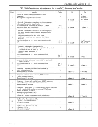 CONTROLES DE MOTOR 1F - 128
DTC P0118 Temperatura del refrigerante del motor (ECT) Sensor de Alta Tensión
Paso
1
Acción
Realizar un Sistema (EOBD) de diagnóstico a bordo
Compruebe.
¿Es completa la comprobación del sistema?
1. Encienda el interruptor de encendido, con el motor apagado.
2. Instale una herramienta de exploración.
Es la temperatura del refrigerante del motor (ECT) Sensor
valor menor que el valor especificado?
1. Encienda el interruptor de encendido, con el motor apagado.
2. Los datos y tenga en cuenta el marco de la opinión Freeze
parámetros.
3. Haga funcionar el vehículo en el Freeze Frame
condiciones y condiciones para establecer el DTC como
observado.
Es el valor del sensor de ECT menor que el va- especificada
ue?
1. Desconecte el sensor ECT conector eléctrico.
2. Puente del circuito de la señal del sensor de ECT en la terminal
2 y el circuito de masa del sensor ECT en
Terminal 1, junto a la eléctrica TEC
conector.
Es el valor del sensor de ECT mayor que la especificada
valor?
Jumper el circuito de la señal del sensor de ECT en la terminal
2 a la tierra del chasis.
Es el valor del sensor de ECT mayor que la especificada
valor?
Compruebe si hay malas conexiones en el sensor ECT y
repare según sea necesario.
¿Es una reparación necesaria?
Compruebe el circuito de masa del sensor ECT un abierto
y repare según sea necesario.
¿Es una reparación necesaria?
Compruebe el circuito de la señal del sensor de ECT un abierto o
corto a la batería y la reparación, según sea necesario.
¿Es una reparación necesaria?
Compruebe si hay un sensor ECT circuito de tierra pobre en el terminal
nal M64 o un circuito de la señal del sensor de ECT pobres en
terminal de conexión M28 en el
módulo de control del motor (ECM)
y reemplazar los terminales si es necesario.
¿Alguno de el terminal (s) que tenga que ser reemplazado?
Cambiar 1. Tur el encendido en OFF.
2. Vuelva a colocar el sensor de ECT.
Es la acción completa?
Cambiar 1. Tur el encendido en OFF.
2. Sustituya el ECM.
Es la acción completa?
Valor
-
Ir Paso 2
Sí No
Ir
"A Bordo
Diagnóstico
Check System "
2 -30 C
(-22 F) Ir Paso 4 Ir Paso 3
3
-30 C
(-22 F) Ir Paso 4
Ir a "Diagnostic
diag- Sida "
4
130 C
(266 F) Ir Paso 6 Ir Paso 5
5 130 C
(266 F)
-
Ir Paso 7 Ir Paso 8
6
Ir Paso 12
-
Ir Paso 12
-
Ir Paso 12
Ir Paso 10
7
Ir Paso 9
8
Ir Paso 9
9
-
Ir Paso 12
-
Ir Paso 12
-
Ir Paso 12
-
Ir Paso 11
-10
11
DAEWOO T-154 BL2,3
 