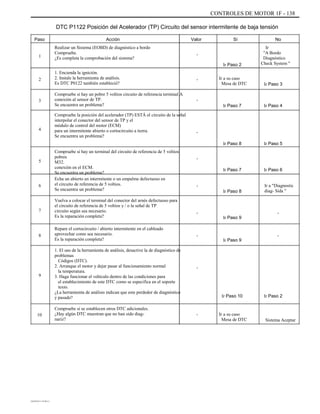 CONTROLES DE MOTOR 1F - 138
DTC P1122 Posición del Acelerador (TP) Circuito del sensor intermitente de baja tensión
Paso
1
Acción
Realizar un Sistema (EOBD) de diagnóstico a bordo
Compruebe.
¿Es completa la comprobación del sistema?
1. Encienda la ignición.
2. Instale la herramienta de análisis.
Es DTC P0122 también estableció?
Compruebe si hay un pobre 5 voltios circuito de referencia terminal A
conexión al sensor de TP.
Se encuentra un problema?
Compruebe la posición del acelerador (TP) ESTÁ el circuito de la señal
interpolar el conector del sensor de TP y el
módulo de control del motor (ECM)
para un intermitente abierto o cortocircuito a tierra.
Se encuentra un problema?
Compruebe si hay un terminal del circuito de referencia de 5 voltios
pobres
M32.
conexión en el ECM.
Se encuentra un problema?
Echa un abierto en intermitente o un empalme defectuoso en
el circuito de referencia de 5 voltios.
Se encuentra un problema?
Vuelva a colocar el terminal del conector del arnés defectuoso para
el circuito de referencia de 5 voltios y / o la señal de TP
circuito según sea necesario.
Es la reparación completa?
Repare el cortocircuito / abierto intermitente en el cableado
aprovechar como sea necesario.
Es la reparación completa?
1. El uso de la herramienta de análisis, desactive la de diagnóstico de
problemas
Códigos (DTC).
2. Arranque el motor y dejar pasar al funcionamiento normal
la temperatura.
3. Haga funcionar el vehículo dentro de las condiciones para
el establecimiento de este DTC como se especifica en el soporte
texto.
¿La herramienta de análisis indican que este perdedor de diagnóstico
y pasado?
Compruebe si se establecen otros DTC adicionales.
¿Hay algún DTC muestran que no han sido diag-
nariz?
Valor
-
Ir Paso 2
- Ir a su caso
Mesa de DTC
Sí No
Ir
"A Bordo
Diagnóstico
Check System "
2
Ir Paso 3
3 -
Ir Paso 7 Ir Paso 4
4
-
Ir Paso 8
-
Ir Paso 7
-
Ir Paso 8
Ir Paso 6
Ir a "Diagnostic
diag- Sida "
Ir Paso 5
5
6
7
-
Ir Paso 9
-
8 -
Ir Paso 9
-
-
9
Ir Paso 10 Ir Paso 2
10 - Ir a su caso
Mesa de DTC Sistema Aceptar
DAEWOO T-154 BL2,3
 