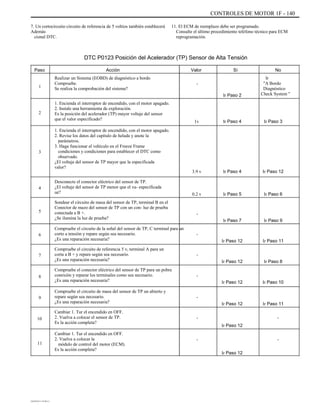 CONTROLES DE MOTOR 1F - 140
7. Un cortocircuito circuito de referencia de 5 voltios también establecerá
Además
cional DTC.
11. El ECM de reemplazo debe ser programado.
Consulte el último procedimiento teléfono técnico para ECM
reprogramación.
DTC P0123 Posición del Acelerador (TP) Sensor de Alta Tensión
Paso
1
Acción
Realizar un Sistema (EOBD) de diagnóstico a bordo
Compruebe.
Se realiza la comprobación del sistema?
1. Encienda el interruptor de encendido, con el motor apagado.
2. Instale una herramienta de exploración.
Es la posición del acelerador (TP) mayor voltaje del sensor
que el valor especificado?
1. Encienda el interruptor de encendido, con el motor apagado.
2. Revise los datos del capítulo de helada y anote la
parámetros.
3. Haga funcionar el vehículo en el Freeze Frame
condiciones y condiciones para establecer el DTC como
observado.
¿El voltaje del sensor de TP mayor que la especificada
valor?
Desconecte el conector eléctrico del sensor de TP.
¿El voltaje del sensor de TP menor que el va- especificada
ue?
Sondear el circuito de masa del sensor de TP, terminal B en el
Conector de mazo del sensor de TP con un con- luz de prueba
conectada a B +.
¿Se ilumina la luz de prueba?
Compruebe el circuito de la señal del sensor de TP, C terminal para un
corto a tensión y repare según sea necesario.
¿Es una reparación necesaria?
Compruebe el circuito de referencia 5 v, terminal A para un
corta a B + y repare según sea necesario.
¿Es una reparación necesaria?
Compruebe el conector eléctrico del sensor de TP para un pobre
conexión y reparar los terminales como sea necesario.
¿Es una reparación necesaria?
Compruebe el circuito de masa del sensor de TP un abierto y
repare según sea necesario.
¿Es una reparación necesaria?
Cambiar 1. Tur el encendido en OFF.
2. Vuelva a colocar el sensor de TP.
Es la acción completa?
Cambiar 1. Tur el encendido en OFF.
2. Vuelva a colocar la
módulo de control del motor (ECM).
Es la acción completa?
Valor
-
Ir Paso 2
Sí No
Ir
"A Bordo
Diagnóstico
Check System "
2
1v Ir Paso 4 Ir Paso 3
3
3.9 v Ir Paso 4 Ir Paso 12
4
0.2 v Ir Paso 5 Ir Paso 6
5
-
Ir Paso 7
-
Ir Paso 12
-
Ir Paso 12
-
Ir Paso 12
-
Ir Paso 12
-
Ir Paso 12
-
Ir Paso 12
-
Ir Paso 11
-
Ir Paso 10
Ir Paso 8
Ir Paso 11
Ir Paso 9
6
7
8
9
10
11
DAEWOO T-154 BL2,3
 