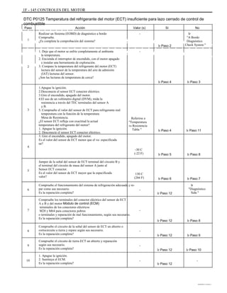 1F - 145 CONTROLES DEL MOTOR
DTC P0125 Temperatura del refrigerante del motor (ECT) insuficiente para lazo cerrado de control de
combustible
Aaaaaaaaaa
ÁÁÁÁÁÁÁÁÁÁÁÁÁÁÁÁÁÁÁÁÁÁÁÁÁÁÁÁÁÁÁ
ÁÁÁÁÁÁÁÁÁÁÁÁÁÁÁÁÁÁÁÁÁÁÁÁÁÁÁÁÁÁÁ
ÁÁÁÁÁÁ
Paso
1
Acción Valor (s)
-
Sí No
Realizar un Sistema (EOBD) de diagnóstico a bordo
Compruebe.
¿Es completa la comprobación del sistema?
Ir Paso 2
Ir
"A Bordo
Diagnóstico
Check System "
2
1. Deje que el motor se enfríe completamente al ambiente
la temperatura.
2. Encienda el interruptor de encendido, con el motor apagado
e instalar una herramienta de exploración.
3. Compare la temperatura del refrigerante del motor (ECT)
lectura del sensor de la temperatura del aire de admisión
(IAT) lecturas del sensor.
¿Son las lecturas de temperatura de cerca?
1.
2.
3.
4.
3
Apague la ignición.
Desconecte el sensor ECT conector eléctrico.
Gire el encendido, apagado del motor.
El uso de un voltímetro digital (DVM), mida la
resistencia a través del TEC terminales del sensor A
y B.
5. Compruebe el valor del sensor de ECT para refrigerante real
temperatura con la función de la temperatura
Mesa de Resistencia.
¿El sensor ECT refleja con exactitud la actual
temperatura del refrigerante del motor?
1. Apague la ignición.
2. Desconecte el sensor ECT conector eléctrico.
3. Gire el encendido, apagado del motor.
Es el valor del sensor de ECT menor que el va- especificada
ue?
Jumper de la señal del sensor de ECT terminal del circuito B y
el terminal del circuito de masa del sensor A junto al
Sensor ECT conector.
Es el valor del sensor de ECT mayor que la especificada
valor?
Compruebe el funcionamiento del sistema de refrigeración adecuada y re-
par como sea necesario.
Es la reparación completa?
Compruebe los terminales del conector eléctrico del sensor de ECT
A y B y del motor Módulo de control (ECM)
terminales de los conectores eléctricos
M28 y M64 para conectores pobres
o terminales y reparación de mal funcionamiento, según sea necesario.
Es la reparación completa?
Compruebe el circuito de la señal del sensor de ECT un abierto o
cortocircuito a tierra y repare según sea necesario.
Es la reparación completa?
Compruebe el circuito de tierra ECT un abierto y reparación
según sea necesario.
Es la reparación completa?
1. Apague la ignición.
2. Sustituya el ECM.
Es la reparación completa?
-
Ir Paso 4 Ir Paso 3
Referirse a
"Temperatura
vs Resistencia
Tabla " Ir Paso 4 Ir Paso 11
4
-30 C
(-22 F) Ir Paso 5 Ir Paso 8
5
130 C
(266 F)
-
Ir Paso 12
Ir Paso 6 Ir Paso 7
Ir
"Diagnóstico
Sida "
6
7 -
Ir Paso 12
-
Ir Paso 12
-
Ir Paso 12
-
Ir Paso 10
-
Ir Paso 9
Ir Paso 8
8
9
10
Ir Paso 12
DAEWOO T-154 BL2,3
 