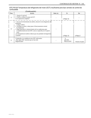CONTROLES DE MOTOR 1F - 146
DTC P0125 Temperatura del refrigerante del motor (ECT) insuficiente para lazo cerrado de control de
combustible
(Continuación)
Aaaaaaaaaa
ÁÁÁÁÁÁÁÁÁÁÁÁÁÁÁÁÁÁÁÁÁÁÁÁÁÁÁÁÁÁÁ
ÁÁÁÁÁÁÁÁÁÁÁÁÁÁÁÁÁÁÁÁÁÁÁÁÁÁÁÁÁÁÁ
ÁÁÁÁÁÁ
Paso
11
Acción Valor (s)
-
Sí No
-
1. Apague la ignición.
2. Vuelva a colocar el sensor de ECT.
Es la reparación completa? Ir Paso 12
12
1. El uso de la herramienta de análisis, desactive la de diagnóstico de
problemas
Códigos (DTC).
2. Arranque el motor y dejar pasar al funcionamiento normal
la temperatura.
3. Haga funcionar el vehículo dentro de las condiciones para
el establecimiento de este DTC como se especifica en el soporte
texto.
¿La herramienta de análisis indican que este perdedor de diagnóstico
y pasado?
Compruebe si se establecen otros DTC adicionales.
¿Hay algún DTC muestran que no han sido
diagnosticado?
-
Ir Paso 13
-
Ir
aplicable
Mesa de DTC
Ir Paso 2
13
Sistema Aceptar
DAEWOO T-154 BL2,3
 