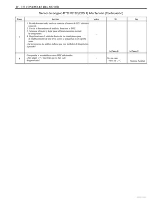 1F - 153 CONTROLES DEL MOTOR
Sensor de oxígeno DTC P0132 (O2S 1) Alta Tensión (Continuación)
Paso Acción
1. Si está desconectado, vuelva a conectar el sensor de O2 1 eléctrica
conector.
2. Uso de la herramienta de análisis, desactive la DTC.
3. Arranque el motor y dejar pasar al funcionamiento normal
la temperatura.
4. Haga funcionar el vehículo dentro de las condiciones para
el establecimiento de este DTC como se especifica en el soporte
texto.
¿La herramienta de análisis indican que este perdedor de diagnóstico
y pasado?
Compruebe si se establecen otros DTC adicionales.
¿Hay algún DTC muestran que no han sido
diagnosticado?
Valor Sí No
-
7
Ir Paso 8
- Ir a su caso
Mesa de DTC
Ir Paso 2
8
Sistema Aceptar
DAEWOO T-154 BL2,3
 