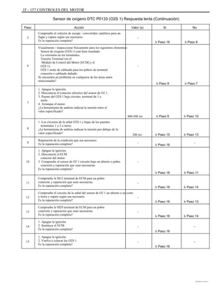 1F - 157 CONTROLES DEL MOTOR
Sensor de oxígeno DTC P0133 (O2S 1) Respuesta lenta (Continuación)
Paso
5
Acción
Compruebe el colector de escape / convertidor catalítico para un
fugas y repare según sea necesario.
Es la reparación completa?
Visualmente / inspeccionar físicamente para los siguientes elementos:
Sensor de oxígeno (O2S 1) esté bien instalado.
La corrosión en los terminales.
Tensión Terminal (en el
Módulo de Control del Motor [ECM] y el
O2S 1).
O2S 1 arnés de cableado para los pobres de terminal
conexión o cableado dañado.
Se encuentra un problema en cualquiera de las áreas antes
mencionadas?
1. Apague la ignición.
2. Desconecte el conector eléctrico del sensor de O2 1.
3. Puente del O2S 1 baja circuito, terminal de 1 a
suelo.
4. Arranque el motor.
¿La herramienta de análisis indican la tensión entre el
valor especificado?
1. Los circuitos de la señal O2S 1 y bajas de los puentes
terminales 1 y 2 a tierra.
¿La herramienta de análisis indican la tensión por debajo de la
valor especificado?
Reparación de la condición que sea necesario.
Es la reparación completa?
1. Apague la ignición.
2. Desconecte el ECM
conector del motor.
3. Compruebe el sensor de O2 1 circuito bajo un abierto o pobre
conexión y reparación que sean necesarias.
Es la reparación completa?
Compruebe la M12 terminal de ECM para un pobre
conexión y reparación que sean necesarias.
Es la reparación completa?
Compruebe el circuito de la señal del sensor de O2 1 un abierto o un corto
a tierra y repare según sea necesario.
Es la reparación completa?
Compruebe la M29 terminal de ECM para un pobre
conexión y reparación que sean necesarias.
Es la reparación completa?
1. Apague la ignición.
2. Sustituya el ECM.
Es la reparación completa?
1. Apague la ignición.
2. Vuelva a colocar los O2S 1.
Es la reparación completa?
Valor (s)
-
Ir Paso 16 Ir Paso 6
Sí No
6 -
Ir Paso 9 Ir Paso 7
7
400-500 mv Ir Paso 8 Ir Paso 10
8
200 mv
-
Ir Paso 15
Ir Paso 16
Ir Paso 13
-9
10 -
Ir Paso 16
-
Ir Paso 16
-
Ir Paso 16
-
Ir Paso 16
-
Ir Paso 16
-
Ir Paso 16
-
Ir Paso 14
-
Ir Paso 13
Ir Paso 14
Ir Paso 11
11
12
13
14
15
DAEWOO T-154 BL2,3
 