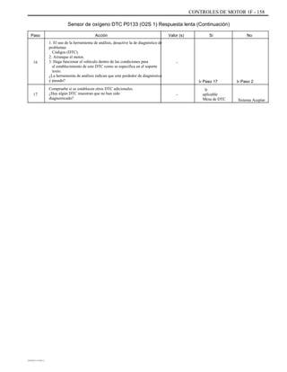 CONTROLES DE MOTOR 1F - 158
Sensor de oxígeno DTC P0133 (O2S 1) Respuesta lenta (Continuación)
Paso Acción
1. El uso de la herramienta de análisis, desactive la de diagnóstico de
problemas
Códigos (DTC).
2. Arranque el motor.
3. Haga funcionar el vehículo dentro de las condiciones para
el establecimiento de este DTC como se especifica en el soporte
texto.
¿La herramienta de análisis indican que este perdedor de diagnóstico
y pasado?
Compruebe si se establecen otros DTC adicionales.
¿Hay algún DTC muestran que no han sido
diagnosticado?
Valor (s) Sí No
16 -
Ir Paso 17
-
Ir
aplicable
Mesa de DTC
Ir Paso 2
17
Sistema Aceptar
DAEWOO T-154 BL2,3
 