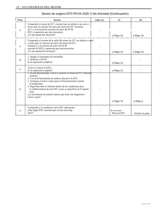 1F - 165 CONTROLES DEL MOTOR
Sensor de oxígeno DTC P0134 (O2S 1) No Actividad (Continuación)
Aaaaaaaaaa
ÁÁÁÁÁÁÁÁÁÁÁÁÁÁÁÁÁÁÁÁÁÁÁÁÁÁÁÁÁÁÁ
ÁÁÁÁÁÁÁÁÁÁÁÁÁÁÁÁÁÁÁÁÁÁÁÁÁÁÁÁÁÁÁ
ÁÁÁÁÁÁ
Paso Acción Valor (s) Sí No
8
Compruebe el sensor de O2 1 circuito bajo un abierto o un corto a
tierra entre el conector de mazo del sensor de O2 1 terminal
nal 1 y el terminal de conector de mazo del ECM
M12 y reparación que sean necesarias.
¿Es una reparación necesaria?
Compruebe el circuito de la señal del sensor de O2 1 un abierto o corto
a tierra entre el conector de mazo del sensor de O2 1
terminal 2 y el conector de mazo del ECM
terminal de M29 y reparación que sean necesarias.
¿Es una reparación necesaria?
1. Apague el interruptor de encendido.
2. Sustituya el ECM.
Es la reparación completa?
Vuelva a colocar la O2S1.
Es la reparación completa?
1. Si está desconectado, vuelva a conectar el sensor de O2 1 eléctrica
conector.
2. Uso de la herramienta de análisis, desactive la DTC.
3. Arranque el motor y dejar pasar al funcionamiento normal
la temperatura.
4. Haga funcionar el vehículo dentro de las condiciones para
el establecimiento de este DTC como se especifica en el soporte
texto.
¿La herramienta de análisis indican que tiene este diagnóstico
correr y pasó?
Compruebe si se establecen otros DTC adicionales.
¿Hay algún DTC muestran que no han sido diag-
nariz?
-
Ir Paso 12 Ir Paso 10
9 -
Ir Paso 12
-
Ir Paso 12
-
Ir Paso 12
-
Ir Paso 10
-10
11
12 -
Ir Paso 13 Ir Paso 2
13 - Ir a su caso
Mesa de DTC Sistema Aceptar
DAEWOO T-154 BL2,3
 