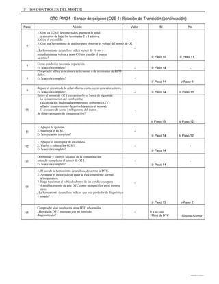 1F - 169 CONTROLES DEL MOTOR
DTC P1134 - Sensor de oxígeno (O2S 1) Relación de Transición (continuación)
Paso Acción
1. Con los O2S 1 desconectados, puentear la señal
y circuitos de baja, los terminales 2 y 1 a tierra.
2. Gire el encendido
3. Con una herramienta de análisis para observar el voltaje del sensor de O2
1.
¿La herramienta de análisis indica menos de 10 mv y
inmediatamente volver a unos 450 mv cuando el puente
se retira?
Como condición necesaria reparación.
Es la acción completa?
Compruebe si hay conexiones defectuosas o de terminales de ECM
daños.
Es la acción completa?
Repare el circuito de la señal abierta, corta, o con conexión a tierra.
Es la acción completa?
Retire el sensor de O2 1 y examinarlo en busca de signos de:
La contaminación del combustible.
Vulcanización inadecuada temperatura ambiente (RTV)
sellador (recubrimiento de polvo blanco en el sensor).
El consumo de aceite / refrigerante del motor.
Se observan signos de contaminación?
1. Apague la ignición.
2. Sustituya el ECM.
Es la reparación completa?
1. Apague el interruptor de encendido.
2. Vuelva a colocar los O2S 1.
Es la acción completa?
Determinar y corregir la causa de la contaminación
antes de reemplazar el sensor de O2 1.
Es la acción completa?
1. El uso de la herramienta de análisis, desactive la DTC.
2. Arranque el motor y dejar pasar al funcionamiento normal
la temperatura.
3. Haga funcionar el vehículo dentro de las condiciones para
el establecimiento de este DTC como se especifica en el soporte
texto.
¿La herramienta de análisis indican que este perdedor de diagnóstico
y pasado?
Compruebe si se establecen otros DTC adicionales.
¿Hay algún DTC muestran que no han sido
diagnosticado?
Valor Sí No
6
-
Ir Paso 10
-
-
Ir Paso 14
- Ir Paso 14
Ir Paso 9
Ir Paso 11
Ir Paso 14
Ir Paso 11
-
7
8
9
10 -
Ir Paso 13
-
Ir Paso 14
-
Ir Paso 14
-
Ir Paso 14
-
Ir Paso 12
-
Ir Paso 12
11
12
13
-
14
Ir Paso 15
- Ir a su caso
Mesa de DTC
Ir Paso 2
15
Sistema Aceptar
DAEWOO T-154 BL2,3
 