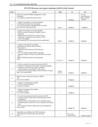 1F - 177 CONTROLES DEL MOTOR
DTC P0138 sensor de oxígeno calentado (HO2S 2) Alta Tensión
Paso
1
Acción
Realizar un Sistema (EOBD) de diagnóstico a bordo
Compruebe.
¿Es completa la comprobación del sistema?
1. Apague el encendido, con el motor apagado.
2. Instale una herramienta de exploración.
¿Es el sensor de oxígeno calentado (HO2S 2) Tensión
por encima del valor especificado?
1. Apague el encendido, con el motor apagado.
2. Revise los datos del capítulo de helada y anote la
parámetros.
3. Haga funcionar el vehículo en el Freeze Frame
condiciones y condiciones para establecer el DTC
como se ha señalado.
¿Es la tensión HO2S 2 por encima del valor especificado?
1. Apague el interruptor de encendido.
2. Desconecte el conector eléctrico HO2S 2.
3. Desconecte el
módulo de control del motor (ECM) eléctrica
conector.
4. Con un voltímetro digital (DVM) conectado a
masa para sondear el circuito de la señal HO2S, la terminal
K36
¿Indica el DVM una tensión de la especificada
valor?
1. Vuelva a conectar los conectores eléctricos de ECM.
2. Encienda el interruptor de encendido, con el motor apagado.
3. Jumper los circuitos de alta y baja en el HO2S 2
conector eléctrico, los terminales A y B a tierra.
¿La herramienta de análisis indican el ESTÁ el HO2S 2 Tensión
baja el valor especificado?
Repare el corto a tensión en la señal cir- HO2S 2
cuit.
Es la acción completa?
1. Apague el interruptor de encendido.
2. Vuelva a colocar el HO2S 2.
Es la acción completa?
1. Apague el interruptor de encendido.
2. Sustituya el ECM.
Es la acción completa?
1. El uso de la herramienta de análisis, desactive la DTC.
2. Arranque el motor y dejar pasar al funcionamiento normal
la temperatura.
3. Haga funcionar el vehículo dentro de las condiciones para
el establecimiento de este DTC como se especifica en el soporte
texto.
¿La herramienta de análisis indican que tiene este diagnóstico
correr y pasó?
Compruebe si se establecen otros DTC adicionales.
¿Hay algún DTC muestran que no han sido diag-
nariz?
Valor
-
Ir Paso 2
Sí No
Ir a "On-
Junta Diagnostic
Sistema de diag-
Marque "
2
900 mv Ir Paso 4 Ir Paso 3
3
900 mv Ir Paso 4 Ir Paso 9
4
0 v (0,5 v)r Ir Paso 5 Ir Paso 6
5
100 mv
(0.10 v)
-
Ir Paso 7 Ir Paso 8
-6
Ir Paso 9
-
Ir Paso 9
-
Ir Paso 9
-
-7
8
-
9
Ir Paso 10 Ir Paso 2
10 - Ir a su caso
Mesa de DTC Sistema Aceptar
DAEWOO T-154 BL2,3
 