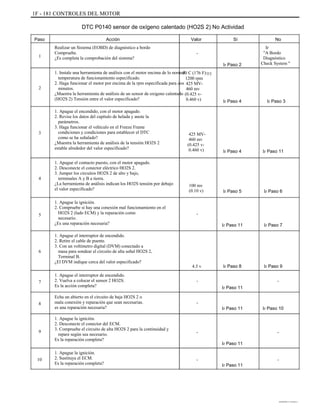 1F - 181 CONTROLES DEL MOTOR
DTC P0140 sensor de oxígeno calentado (HO2S 2) No Actividad
Paso
1
Acción
Realizar un Sistema (EOBD) de diagnóstico a bordo
Compruebe.
¿Es completa la comprobación del sistema?
1. Instale una herramienta de análisis con el motor encima de lo normal
temperatura de funcionamiento especificado.
2. Haga funcionar el motor por encima de la rpm especificada para dos
minutos.
¿Muestra la herramienta de análisis de un sensor de oxígeno calentado
(HO2S 2) Tensión entre el valor especificado?
1. Apague el encendido, con el motor apagado.
2. Revise los datos del capítulo de helada y anote la
parámetros.
3. Haga funcionar el vehículo en el Freeze Frame
condiciones y condiciones para establecer el DTC
como se ha señalado?
¿Muestra la herramienta de análisis de la tensión HO2S 2
estable alrededor del valor especificado?
1. Apague el contacto puesto, con el motor apagado.
2. Desconecte el conector eléctrico HO2S 2.
3. Jumper los circuitos HO2S 2 de alto y bajo,
terminales A y B a tierra.
¿La herramienta de análisis indican los HO2S tensión por debajo
el valor especificado?
1. Apague la ignición.
2. Compruebe si hay una conexión mal funcionamiento en el
HO2S 2 (lado ECM) y la reparación como
necesario.
¿Es una reparación necesaria?
1. Apague el interruptor de encendido.
2. Retire el cable de puente.
3. Con un voltímetro digital (DVM) conectado a
masa para sondear el circuito de alta señal HO2S 2,
Terminal B.
¿El DVM indique cerca del valor especificado?
1. Apague el interruptor de encendido.
2. Vuelva a colocar el sensor 2 HO2S.
Es la acción completa?
Echa un abierto en el circuito de baja HO2S 2 o
mala conexión y reparación que sean necesarias.
es una reparación necesaria?
1. Apague la ignición.
2. Desconecte el conector del ECM.
3. Compruebe el circuito de alta HO2S 2 para la continuidad y
repare según sea necesario.
Es la reparación completa?
1. Apague la ignición.
2. Sustituya el ECM.
Es la reparación completa?
Valor
-
Ir Paso 2
80 C (176 F)qq
1200 rpm
425 MV-
460 mv
(0.425 v-
0.460 v)
Sí No
Ir
"A Bordo
Diagnóstico
Check System "
2
Ir Paso 4 Ir Paso 3
3 425 MV-
460 mv
(0.425 v-
0.460 v) Ir Paso 4 Ir Paso 11
4
100 mv
(0.10 v) Ir Paso 5 Ir Paso 6
5 -
Ir Paso 11 Ir Paso 7
6
4.5 v
-
Ir Paso 8 Ir Paso 9
-7
Ir Paso 11
-
Ir Paso 11 Ir Paso 10
8
9 -
Ir Paso 11
-
Ir Paso 11
-
10 -
DAEWOO T-154 BL2,3
 
