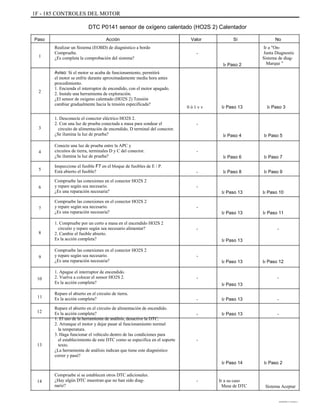 1F - 185 CONTROLES DEL MOTOR
DTC P0141 sensor de oxígeno calentado (HO2S 2) Calentador
Paso
1
Acción
Realizar un Sistema (EOBD) de diagnóstico a bordo
Compruebe.
¿Es completa la comprobación del sistema?
Aviso: Si el motor se acaba de funcionamiento, permitirá
el motor se enfríe durante aproximadamente media hora antes
procedimiento.
1. Encienda el interruptor de encendido, con el motor apagado.
2. Instale una herramienta de exploración.
¿El sensor de oxígeno calentado (HO2S 2) Tensión
cambiar gradualmente hacia la tensión especificada?
1. Desconecte el conector eléctrico HO2S 2.
2. Con una luz de prueba conectada a masa para sondear el
circuito de alimentación de encendido, D terminal del conector.
¿Se ilumina la luz de prueba?
Conecte una luz de prueba entre la APC y
circuitos de tierra, terminales D y C del conector.
¿Se ilumina la luz de prueba?
Inspeccione el fusible F7 en el bloque de fusibles de E / P.
Está abierto el fusible?
Compruebe las conexiones en el conector HO2S 2
y repare según sea necesario.
¿Es una reparación necesaria?
Compruebe las conexiones en el conector HO2S 2
y repare según sea necesario.
¿Es una reparación necesaria?
1. Compruebe por un corto a masa en el encendido HO2S 2
circuito y repare según sea necesario alimentar?
2. Cambie el fusible abierto.
Es la acción completa?
Compruebe las conexiones en el conector HO2S 2
y repare según sea necesario.
¿Es una reparación necesaria?
1. Apague el interruptor de encendido.
2. Vuelva a colocar el sensor HO2S 2.
Es la acción completa?
Repare el abierto en el circuito de tierra.
Es la acción completa?
Repare el abierto en el circuito de alimentación de encendido.
Es la acción completa?
1. El uso de la herramienta de análisis, desactive la DTC.
2. Arranque el motor y dejar pasar al funcionamiento normal
la temperatura.
3. Haga funcionar el vehículo dentro de las condiciones para
el establecimiento de este DTC como se especifica en el soporte
texto.
¿La herramienta de análisis indican que tiene este diagnóstico
correr y pasó?
Compruebe si se establecen otros DTC adicionales.
¿Hay algún DTC muestran que no han sido diag-
nariz?
Valor
-
Ir Paso 2
Sí No
Ir a "On-
Junta Diagnostic
Sistema de diag-
Marque "
2
0 ó 1 v v
-
Ir Paso 13 Ir Paso 3
3
Ir Paso 4
-
Ir Paso 6
-
-
Ir Paso 13
-
Ir Paso 13
-
Ir Paso 13
-
Ir Paso 13
-
Ir Paso 13
-
-
Ir Paso 13
Ir Paso 13
Ir Paso 8
Ir Paso 5
4
5
6
Ir Paso 7
Ir Paso 9
Ir Paso 10
7
Ir Paso 11
-
8
9
Ir Paso 12
-10
11
12
-
-
-
13
Ir Paso 14
- Ir a su caso
Mesa de DTC
Ir Paso 2
14
Sistema Aceptar
DAEWOO T-154 BL2,3
 
