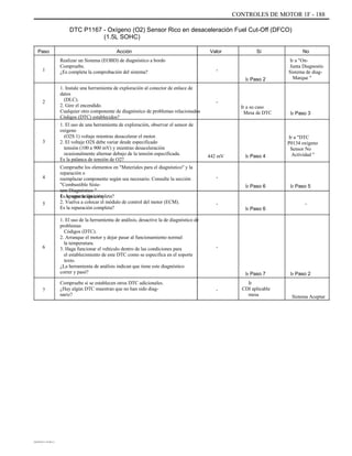 CONTROLES DE MOTOR 1F - 188
DTC P1167 - Oxígeno (O2) Sensor Rico en desaceleración Fuel Cut-Off (DFCO)
(1.5L SOHC)
Paso
1
Acción
Realizar un Sistema (EOBD) de diagnóstico a bordo
Compruebe.
¿Es completa la comprobación del sistema?
1. Instale una herramienta de exploración al conector de enlace de
datos
(DLC).
2. Gire el encendido.
Cualquier otro componente de diagnóstico de problemas relacionados
Códigos (DTC) establecidos?
1. El uso de una herramienta de exploración, observar el sensor de
oxígeno
(O2S 1) voltaje mientras desacelerar el motor.
2. El voltaje O2S debe variar desde especificado
tensión (100 a 900 mV) y mientras desaceleración
ocasionalmente alternar debajo de la tensión especificada.
Es la palanca de tensión de O2?
Compruebe los elementos en "Materiales para el diagnóstico" y la
reparación o
reemplazar componente según sea necesario. Consulte la sección
"Combustible Siste-
tem Diagnóstico "
Es la reparación completa?1. Apague la ignición.
2. Vuelva a colocar el módulo de control del motor (ECM).
Es la reparación completa?
1. El uso de la herramienta de análisis, desactive la de diagnóstico de
problemas
Códigos (DTC).
2. Arranque el motor y dejar pasar al funcionamiento normal
la temperatura.
3. Haga funcionar el vehículo dentro de las condiciones para
el establecimiento de este DTC como se especifica en el soporte
texto.
¿La herramienta de análisis indican que tiene este diagnóstico
correr y pasó?
Compruebe si se establecen otros DTC adicionales.
¿Hay algún DTC muestran que no han sido diag-
nariz?
Valor
-
Ir Paso 2
Sí No
Ir a "On-
Junta Diagnostic
Sistema de diag-
Marque "
2 -
Ir a su caso
Mesa de DTC Ir Paso 3
3
442 mV Ir Paso 4
Ir a "DTC
P0134 oxígeno
Sensor No
Actividad "
4 -
Ir Paso 6
-
Ir Paso 5
-5
Ir Paso 6
6 -
Ir Paso 7
-
Ir
CDI aplicable
mesa
Ir Paso 2
7
Sistema Aceptar
DAEWOO T-154 BL2,3
 