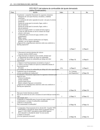 1F - 191 CONTROLES DEL MOTOR
DTC P0171 del sistema de combustible del ajuste demasiado
pobre (Continuación)
Paso Acción
Visualmente / comprobar físicamente los siguientes elementos:
Mangueras de vacío para fracturas, torceduras y indebida
conexiones.
La ventilación del cárter separador de aceite / aire para el correcto
instalación.
Sistema de escape para la corrosión, fugas, suelto o
falta de hardware.
Sistema de escape para la corrosión, fugas, suelto o
falta de hardware.
Sensor de oxígeno (O2S 1) se instala de forma segura y
el arnés de cable flexible no esté en contacto de escape
colector o del motor.
Combustible para el exceso de agua, alcohol, u otro
contaminantes.
Motor control
módulo (ECM) y sensores instalaciones son limpias,
apretado, y en sus lugares adecuados.
¿Alguna de las comprobaciones anteriores aislar una condición re-
Quiring reparación?
1. Desconecte la presión absoluta del colector
Conector eléctrico (MAP) sensor.
2. Haga funcionar el vehículo en lazo cerrado, mientras que
el seguimiento de la Índice de Ajuste de combustible.
¿Es el Índice de Ajuste de combustible por debajo del valor
especificado?
1. Reparar el mal funcionamiento encontrado en el paso 5.
2. Vuelva a revisar el Índice de Ajuste de combustible durante el
funcionamiento del
del motor.
¿Es el Índice de Ajuste de combustible por debajo del valor especificado?
Condición Lean no está presente.
¿Existe un problema de conducción?
Visualmente y físicamente inspeccionar los siguientes elementos para
fugas de vacío:
Colector de admisión.
Cuerpo acelerado.
Inyector juntas tóricas.
Repare cualquier fuga que se encuentran.
¿Alguna de las comprobaciones anteriores aislar una condición re-
Quiring una reparación?
Deje que el motor funcione en ralentí.
Son las de control de aire (IAC) recuentos de inactividad por encima de la
espe-
valor detalla- dos?
Compruebe el combustible para el exceso de agua, alcohol, u otro
contaminantes y corregir el combustible contaminado
condición si está presente.
Está contaminada el combustible?
1. Compruebe el funcionamiento de la válvula IAC. Consulte "DTC
P0506 RPM la velocidad de ralentí inferior al deseado Inactivo
Speed "o" DTC P0507 velocidad de ralentí RPM Superior
De lo deseado la velocidad de ralentí "en esta sección.
2. Repare lo necesario.
¿Fue una reparación necesaria?
Valor Sí No
-
5
Ir Paso 7 Ir Paso 6
6
25% Ir Paso 15 Ir Paso 9
7
25%
-
Ir Paso 8
Ir a "síntoma
tom Diagnóstico "
Ir Paso 9
Ir Paso 16
8
-
9
Ir Paso 16 Ir Paso 10
10
5 Ir Paso 11 Ir Paso 12
11 -
Ir Paso 16 Ir Paso 13
12
-
Ir Paso 16 Ir Paso 13
DAEWOO T-154 BL2,3
 