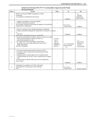 CONTROLES DE MOTOR 1F - 194
Sistema de trimado DTC P1171 combustible magra Durante Poder
Enriquecimiento
Paso
1
Acción
Realizar un Sistema (EOBD) de diagnóstico a bordo
Compruebe.
¿Es completa la comprobación del sistema?
1. Apague el encendido, con el motor apagado.
2. Instale la herramienta de análisis.
Son cualquier componente relacionado de diagnóstico de problemas
Códigos (DTC) establecidos?
1. Revise el vehículo de una cantidad adecuada de combustible.
2. Añada combustible al depósito de combustible los vehículos si el tanque
es
casi vacio.
¿El tanque de combustible requiere de combustible?
1. El uso de la herramienta de análisis, observar el sensor de oxígeno
(O2S 1) tensión mientras se ejecuta el motor a la
especificado temperatura y rpm.
2. El voltaje O2S 1 debe variar desde el especificado
de tensión y de vez en cuando alternar por encima de la
voltaje especificado.
¿El O2S 1 de palanca?
1. El uso de la herramienta de análisis, desactive la DTC.
2. Arranque el motor y dejar pasar al funcionamiento normal
la temperatura.
3. Haga funcionar el vehículo dentro de las condiciones para
el establecimiento de este DTC como se especifica en el soporte
texto.
¿La herramienta de análisis indican que tiene este diagnóstico
correr y pasó?
Compruebe si se establecen otros DTC adicionales.
¿Hay algún DTC muestran que no han sido diag-
nariz?
Valor
-
Ir Paso 2
2
-
Ir a su caso
Mesa de DTC
-
Ir Paso 5
75 C-95 C
(167 F-
203 F)
1200 rpm
100-900 mv
447 mv
Ir Paso 4
Ir Paso 3
Sí No
Ir
"A Bordo
Diagnóstico
Check System "
3
4
Ir a "Combustible
Sistema nóstico
sis "
Ir
"DTC P0134
O2 Banco 1
Sensor 1
Sin actividad "
5
-
Ir Paso 6
- Ir a su caso
Mesa de DTC
Ir Paso 2
6
Sistema Aceptar
DAEWOO T-154 BL2,3
 