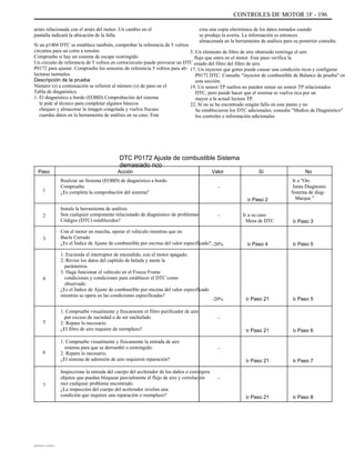 CONTROLES DE MOTOR 1F - 196
arnés relacionada con el arnés del motor. Un cambio en el
pantalla indicará la ubicación de la falla.
Si un p1404 DTC se establece también, comprobar la referencia de 5 voltios
circuitos para un corto a tensión.
Compruebe si hay un sistema de escape restringido.
Un circuito de referencia de 5 voltios en cortocircuito puede provocar un DTC
P0172 para ajustar. Compruebe los sensores de referencia 5 voltios para ab-
lecturas normales.
Descripción de la prueba
Número (s) a continuación se refieren al número (s) de paso en el
Tabla de diagnóstico.
1. El diagnóstico a bordo (EOBD) Comprobación del sistema
le pide al técnico para completar algunos básicos
cheques y almacenar la imagen congelada y vuelva fracaso
cuerdas datos en la herramienta de análisis en su caso. Este
crea una copia electrónica de los datos tomados cuando
se produjo la avería. La información es entonces
almacenada en la herramienta de análisis para su posterior consulta.
5. Un elemento de filtro de aire obstruido restringe el aire
flujo que entra en el motor. Este paso verifica la
estado del filtro del filtro de aire.
17. Un inyector que gotea puede causar una condición ricos y configurar
P0172 DTC. Consulte "inyector de combustible de Balance de prueba" en
esta sección.
19. Un sensor TP sueltos no pueden setear un sensor TP relacionados
DTC, pero puede hacer que el sistema se vuelva rica por un
mayor a la actual lectura TP.
22. Si no se ha encontrado ningún fallo en este punto y no
Se establecieron los DTC adicionales, consulte "Medios de Diagnóstico"
los controles e información adicionales.
DTC P0172 Ajuste de combustible Sistema
demasiado rico
Paso
1
Acción
Realizar un Sistema (EOBD) de diagnóstico a bordo
Compruebe.
¿Es completa la comprobación del sistema?
Instale la herramienta de análisis.
Son cualquier componente relacionado de diagnóstico de problemas
Códigos (DTC) establecidos?
Con el motor en marcha, operar el vehículo mientras que en
Bucle Cerrado
¿Es el Índice de Ajuste de combustible por encima del valor especificado?
1. Encienda el interruptor de encendido, con el motor apagado.
2. Revise los datos del capítulo de helada y anote la
parámetros.
3. Haga funcionar el vehículo en el Freeze Frame
condiciones y condiciones para establecer el DTC como
observado.
¿Es el Índice de Ajuste de combustible por encima del valor especificado
mientras se opera en las condiciones especificadas?
1. Compruebe visualmente y físicamente el filtro purificador de aire
por exceso de suciedad o de ser enchufado.
2. Repare lo necesario.
¿El filtro de aire requiere de reemplazo?
1. Compruebe visualmente y físicamente la entrada de aire
sistema para que se derrumbó o restringido.
2. Repare lo necesario.
¿El sistema de admisión de aire requieren reparación?
Inspeccione la entrada del cuerpo del acelerador de los daños o extranjera
objetos que puedan bloquear parcialmente el flujo de aire y correlación
rect cualquier problema encontrado.
¿La inspección del cuerpo del acelerador revelan una
condición que requiere una reparación o reemplazo?
Valor
-
Ir Paso 2
- Ir a su caso
Mesa de DTC
Sí No
Ir a "On-
Junta Diagnostic
Sistema de diag-
Marque "
2
Ir Paso 3
3
-20% Ir Paso 4 Ir Paso 5
4
-20%
-
Ir Paso 21 Ir Paso 5
5
Ir Paso 21
-
Ir Paso 21
-
Ir Paso 21
Ir Paso 6
6
Ir Paso 7
7
Ir Paso 8
DAEWOO T-154 BL2,3
 