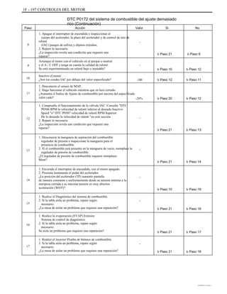 1F - 197 CONTROLES DEL MOTOR
DTC P0172 del sistema de combustible del ajuste demasiado
rico (Continuación)
Paso Acción
1. Apague el interruptor de encendido e inspeccionar el
cuerpo del acelerador, la placa del acelerador y de control de aire de
ralentí
(IAC) pasajes de asfixia y objetos extraños.
2. Repare lo necesario.
¿La inspección revela una condición que requiere una
reparar?
Arranque el motor con el vehículo en el parque o neutral
y el A / C OFF y tenga en cuenta la calidad de ralentí.
Se está experimentando un ralentí bajo o inestable?
Inactivo el motor.
¿Son los condes IAC por debajo del valor especificado?
1. Desconecte el sensor de MAP.
2. Haga funcionar el vehículo mientras que en lazo cerrado.
¿Aumenta el Índice de Ajuste de combustible por encima del especificado
valor cado?
1. Compruebe el funcionamiento de la válvula IAC. Consulte "DTC
P0506 RPM la velocidad de ralentí inferior al deseado Inactivo
Speed "o" DTC P0507 velocidad de ralentí RPM Superior
De lo deseado la velocidad de ralentí "en esta sección
2. Repare lo necesario.
¿La inspección revela una condición que requiere una
reparar?
1. Desconecte la manguera de aspiración del combustible
regulador de presión e inspeccione la manguera para el
presencia de combustible.
2. Si el combustible está presente en la manguera de vacío, reemplace la
regulador de presión de combustible.
¿El regulador de presión de combustible requiere reemplazo
Ment?
1. Encienda el interruptor de encendido, con el motor apagado.
2. Presione lentamente el pedal del acelerador.
¿La posición del acelerador (TP) aumento pantalla
de manera constante y uniformemente desde su tensión mínima a la
mariposa cerrada a su máxima tensión en muy abiertos
aceleración (WOT)?
1. Realice el Diagnóstico del sistema de combustible.
2. Si la tabla aísla un problema, repare según
necesario.
¿La mesa de aislar un problema que requiere una reparación?
1. Realice la evaporación (EVAP) Emisión
Sistema de control de diagnóstico.
2. Si la tabla aísla un problema, repare según
necesario.
Se aísla un problema que requiere una reparación?
1. Realice el inyector Prueba de balance de combustible.
2. Si la tabla aísla un problema, repare según
necesario.
¿La mesa de aislar un problema que requiere una reparación?
Valor Sí No
8
-
Ir Paso 21
-
Ir Paso 10
100 Ir Paso 12
Ir Paso 12
Ir Paso 11
Ir Paso 9
9
10
11
-20% Ir Paso 20 Ir Paso 12
12 -
Ir Paso 21 Ir Paso 13
13 -
Ir Paso 21 Ir Paso 14
14
-
Ir Paso 15
-
Ir Paso 21
-
Ir Paso 21
-
Ir Paso 21 Ir Paso 18
Ir Paso 17
Ir Paso 16
Ir Paso 19
15
16
17
DAEWOO T-154 BL2,3
 