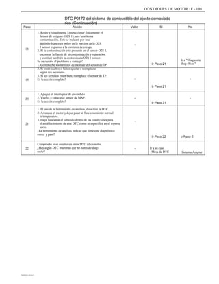 CONTROLES DE MOTOR 1F - 198
DTC P0172 del sistema de combustible del ajuste demasiado
rico (Continuación)
Paso Acción
1. Retire y visualmente / inspeccionar físicamente el
Sensor de oxígeno (O2S 1) para la silicona
contaminación. Esto se indicará por una
depósito blanco en polvo en la porción de la O2S
1 sensor expuesto a la corriente de escape.
2. Si la contaminación está presente en el sensor O2S 1,
encontrar la fuente de la contaminación y reparación
y sustituir también la contaminada O2S 1 sensor.
Se encuentra el problema y corregir?
1. Compruebe los tornillos de montaje del sensor de TP
2. Si están sueltos o faltan ajustar o reemplazar
según sea necesario.
3. Si los tornillos están bien, reemplace el sensor de TP.
Es la acción completa?
1. Apague el interruptor de encendido.
2. Vuelva a colocar el sensor de MAP.
Es la acción completa?
1. El uso de la herramienta de análisis, desactive la DTC.
2. Arranque el motor y dejar pasar al funcionamiento normal
la temperatura.
3. Haga funcionar el vehículo dentro de las condiciones para
el establecimiento de este DTC como se especifica en el soporte
texto.
¿La herramienta de análisis indican que tiene este diagnóstico
correr y pasó?
Compruebe si se establecen otros DTC adicionales.
¿Hay algún DTC muestran que no han sido diag-
nariz?
Valor Sí No
-
18
Ir Paso 21
Ir a "Diagnostic
diag- Sida "
19 -
Ir Paso 21
-
Ir Paso 21
-
20 -
21
-
Ir Paso 22
- Ir a su caso
Mesa de DTC
Ir Paso 2
22
Sistema Aceptar
DAEWOO T-154 BL2,3
 