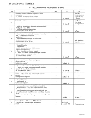 1F - 201 CONTROLES DEL MOTOR
DTC P0201 Inyector de circuito de falla de salida 1
Paso
1
Acción
Realizar un Sistema (EOBD) de diagnóstico a bordo
Compruebe.
¿Es completa la comprobación del sistema?
Se iniciará el motor?
2
1. Instale una herramienta de análisis y claro el diagnóstico
Códigos de averías (DTC).
2. inactivo el motor durante un minuto.
¿Tiene restablece el DTC P0201?
1. Revise los datos del capítulo de helada con el encendido
ON y el motor apagado y anote la
parámetros.
2. Haga funcionar el vehículo en el Freeze Frame
condiciones como se señaló.
¿Tiene restablece el DTC P0201?
1. Apague la ignición.
2. Desconecte el
módulo de control del motor (ECM) conector
(Blanco) para el inyector 1.
3. Gire el encendido, con el motor apagado.
4. Con una luz de prueba conectada a masa para sondear el
circuito conductor, terminal de M25.
¿Se ilumina la luz de prueba?
Repare el corto a masa o abierto en el inyector
circuito conductor.
Es la acción completa?
1. Desconecte la conexión del cableado del inyector 1.
2. Con una luz de prueba conectada a masa para sondear el
circuito del conductor, la terminal 2.
¿Se ilumina la luz de prueba?
Repare el corto a tensión en el controlador de inyección
circuito.
Es la reparación completa?
1. Apague la ignición.
2. Sustituya el ECM.
Es la acción completa?
1. El uso de la herramienta de análisis, desactive la DTC.
2. Arranque el motor y dejar pasar al funcionamiento normal
la temperatura.
3. Haga funcionar el vehículo dentro de las condiciones para
el establecimiento de este DTC como se especifica en el soporte
texto.
¿La herramienta de análisis indican que este perdedor de diagnóstico
y pasado?
Compruebe si se establecen otros DTC adicionales.
¿Hay algún DTC muestran que no han sido diag-
nariz?
-
Ir Paso 3
3
-
Ir Paso 5 Ir Paso 4
Valor
-
Ir Paso 2
Sí No
Ir a "On-
Junta Diagnostic
Sistema de diag-
Marque "
Ir a "Motor
Pero Bielas
No se ejecutará "
4
-
Ir Paso 5
Ir a "Diagnostic
diag- Sida "
5
-
Ir Paso 7
-
Ir Paso 10
-
Ir Paso 8
-
Ir Paso 10
-
Ir Paso 10
Ir Paso 6
-6
7
Ir Paso 9
-8
9 -
-
10
Ir Paso 11
- Ir a su caso
Mesa de DTC
Ir Paso 3
11
Sistema Aceptar
DAEWOO T-154 BL2,3
 