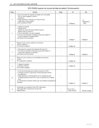 1F - 205 CONTROLES DEL MOTOR
DTC P0202 Inyector de circuito de falla de salida 2 (Continuación)
Paso Acción
1. Revise los datos del capítulo de helada con el encendido
ON y el motor apagado y anote la
parámetros.
2. Haga funcionar el vehículo en el Freeze Frame
condiciones como se señaló.
¿Tiene restablecer P0202?
1. Apague la ignición.
2. Desconecte el
módulo de control del motor (ECM) conector
(Blanco) para el inyector 2.
3. Gire el encendido, con motor apagado.
4. Con una luz de prueba conectada a masa para sondear el
circuito conductor, terminal de M22.
¿Se ilumina la luz de prueba?
Repare el corto a masa o abierto en el inyector
circuito conductor.
Es la acción completa?
1. Desconecte la conexión del cableado del inyector 2.
2. Con una luz de prueba conectada a masa para sondear el
circuito del conductor, la terminal 2.
¿Se ilumina la luz de prueba?
Repare el corto a tensión en el controlador de inyección
circuito.
Es la reparación completa?
1. Apague la ignición.
2. Sustituya el ECM.
Es la acción completa?
1. El uso de la herramienta de análisis, desactive la DTC.
2. Arranque el motor y dejar pasar al funcionamiento normal
la temperatura.
3. Haga funcionar el vehículo dentro de las condiciones para
el establecimiento de este DTC como se especifica en el soporte
texto.
¿La herramienta de análisis indican que este perdedor de diagnóstico
y pasado?
Compruebe si se establecen otros DTC adicionales.
¿Hay algún DTC muestran que no han sido
diagnosticado?
Valor Sí No
4
-
Ir Paso 5
Ir
"Diagnóstico
Sida "
5 -
Ir Paso 7
-
Ir Paso 10
-
Ir Paso 8
-
Ir Paso 6
-6
7
Ir Paso 9
-8
Ir Paso 10
Ir Paso 109 - -
-
10
Ir Paso 11 Ir Paso 3
11 - Ir a su caso
Mesa de DTC Sistema Aceptar
DAEWOO T-154 BL2,3
 