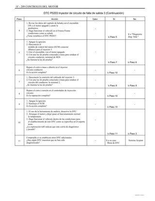 1F - 209 CONTROLES DEL MOTOR
DTC P0203 Inyector de circuito de falla de salida 3 (Continuación)
Paso Acción
1. Revise los datos del capítulo de helada con el encendido
ON y el motor apagado y anote la
parámetros.
2. Haga funcionar el vehículo en el Freeze Frame
condiciones como se señaló.
¿Tiene restablece el DTC P0203?
1. Apague la ignición.
2. Desconecte el
módulo de control del motor (ECM) conector
(Blanco) para el inyector 3.
3. Gire el encendido, con el motor apagado.
4. Con una luz de prueba conectada a masa para sondear el
circuito conductor, terminal de M24.
¿Se ilumina la luz de prueba?
Repare el corto a masa o abierto en el inyector
circuito conductor.
Es la acción completa?
1. Desconecte la conexión del cableado del inyector 3.
2. Con una luz de prueba conectada a masa para sondear el
circuito del conductor, la terminal 2.
¿Se ilumina la luz de prueba?
Repare el corto a tensión en el controlador de inyección
circuito.
Es la reparación completa?
1. Apague la ignición.
2. Sustituya el ECM.
Es la acción completa?
1. El uso de la herramienta de análisis, desactive la DTC.
2. Arranque el motor y dejar pasar al funcionamiento normal
la temperatura.
3. Haga funcionar el vehículo dentro de las condiciones para
el establecimiento de este DTC como se especifica en el soporte
texto.
¿La exploración to0l indican que este corrió de diagnóstico
y pasado?
Compruebe si se establecen otros DTC adicionales.
¿Hay algún DTC muestran que no han sido
diagnosticado?
Valor Sí No
4
-
Ir Paso 5
Ir a "Diagnostic
diag- Sida "
5 -
Ir Paso 7
-
Ir Paso 10
-
Ir Paso 8
-
Ir Paso 10
-
Ir Paso 10
Ir Paso 6
-6
7
Ir Paso 9
-8
9 -
-
10
Ir Paso 11
- Ir a su caso
Mesa de DTC
Ir Paso 3
Sistema Aceptar11
DAEWOO T-154 BL2,3
 
