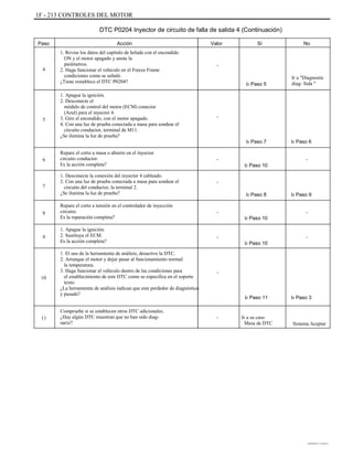 1F - 213 CONTROLES DEL MOTOR
DTC P0204 Inyector de circuito de falla de salida 4 (Continuación)
Paso Acción
1. Revise los datos del capítulo de helada con el encendido
ON y el motor apagado y anote la
parámetros.
2. Haga funcionar el vehículo en el Freeze Frame
condiciones como se señaló.
¿Tiene restablece el DTC P0204?
1. Apague la ignición.
2. Desconecte el
módulo de control del motor (ECM) conector
(Azul) para el inyector 4.
3. Gire el encendido, con el motor apagado.
4. Con una luz de prueba conectada a masa para sondear el
circuito conductor, terminal de M11.
¿Se ilumina la luz de prueba?
Repare el corto a masa o abierto en el inyector
circuito conductor.
Es la acción completa?
1. Desconecte la conexión del inyector 4 cableado.
2. Con una luz de prueba conectada a masa para sondear el
circuito del conductor, la terminal 2.
¿Se ilumina la luz de prueba?
Repare el corto a tensión en el controlador de inyección
circuito.
Es la reparación completa?
1. Apague la ignición.
2. Sustituya el ECM.
Es la acción completa?
1. El uso de la herramienta de análisis, desactive la DTC.
2. Arranque el motor y dejar pasar al funcionamiento normal
la temperatura.
3. Haga funcionar el vehículo dentro de las condiciones para
el establecimiento de este DTC como se especifica en el soporte
texto.
¿La herramienta de análisis indican que este perdedor de diagnóstico
y pasado?
Compruebe si se establecen otros DTC adicionales.
¿Hay algún DTC muestran que no han sido diag-
nariz?
Valor Sí No
4
-
Ir Paso 5
Ir a "Diagnostic
diag- Sida "
5
-
Ir Paso 7
-
Ir Paso 10
-
Ir Paso 8
-
Ir Paso 10
-
Ir Paso 10
Ir Paso 6
-6
7
Ir Paso 9
-8
9 -
-
10
Ir Paso 11 Ir Paso 3
11 - Ir a su caso
Mesa de DTC Sistema Aceptar
DAEWOO T-154 BL2,3
 