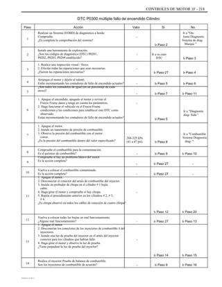 CONTROLES DE MOTOR 1F - 218
DTC P0300 múltiple fallo de encendido Cilindro
Paso
1
Acción
Realizar un Sistema (EOBD) de diagnóstico a bordo
Compruebe.
¿Es completa la comprobación del sistema?
Instale una herramienta de exploración.
¿Son los códigos de diagnóstico (DTC) P0201,
P0202, P0203, P0204 establecido?
1. Realice una inspección visual / físico.
2. Efectúe todas las reparaciones que sean necesarias.
¿Fueron las reparaciones necesarias?
Arranque el motor y déjelo al ralentí.
Están incrementando los contadores de fallo de encendido actuales?
¿Son todos los contadores de igual (en un porcentaje de cada
otros)?
1. Apague el encendido, apagado el motor y revisar el
Freeze Frame datos y tenga en cuenta los parámetros.
2. Haga funcionar el vehículo en el Freeze Frame
condiciones y las condiciones para establecer este DTC como
observado.
Están incrementando los contadores de fallo de encendido actuales?
1. Apague el motor.
2. Instale un manómetro de presión de combustible.
3. Observe la presión del combustible con el motor
correr.
¿Es la presión del combustible dentro del valor especificado?
Compruebe el combustible para la contaminación.
Es el permiso de combustible?
Compruebe si hay un problema básico del motor.
Es la acción completa?
Vuelva a colocar el combustible contaminado.
Es la acción completa?
1. Apague el motor.
2. Desconectar el conector del arnés de combustible del inyector.
3. Instale un probador de chispa en el cilindro # 1 bujía
cable.
4. Haga girar el motor y compruebe si hay chispa.
5. Repita el procedimiento anterior en los cilindros # 2, # 3,
# 4.
¿Es chispa observó en todos los cables de conexión de cuatro chispa?
Vuelva a colocar todas las bujías en mal funcionamiento.
¿Alguno mal funcionamiento?
1. Apague el motor.
2. Desconectar los conectores de los inyectores de combustible 4 del
inyectores.
3. Instale una luz de prueba del inyector en el arnés del inyector
conector para los cilindros que habían falló.
4. Haga girar el motor y observe la luz de prueba.
¿Tiene parpadear la luz de prueba del inyector?
Realice el inyector Prueba de balance de combustible.
Son los inyectores de combustible de acuerdo?
Valor
-
Ir Paso 2
- Ir a su caso
DTC
Sí No
Ir a "On-
Junta Diagnostic
Sistema de diag-
Marque "
2
Ir Paso 3
3 -
Ir Paso 27
-
-
-
Ir a "Diagnostic
diag- Sida "
Ir Paso 5
Ir Paso 5
Ir Paso 7
Ir Paso 4
Ir Paso 6
Ir Paso 11
4
5
6
7
284-325 kPa
(41 a 47 psi)
-
-
-
Ir Paso 8
Ir Paso 9
Ir Paso 27
Ir Paso 27
Ir a "Combustible
Sistema Diagnostic
diag- "
Ir Paso 10
-
-
8
9
10
-
11
Ir Paso 12
- Ir Paso 27
Ir Paso 20
Ir Paso 13
12
13
-
Ir Paso 14
- Ir Paso 9
Ir Paso 15
Ir Paso 16
14
DAEWOO T-154 BL2,3
 