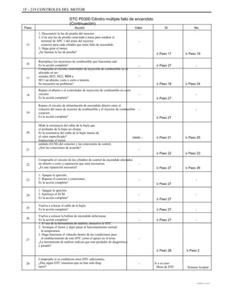 1F - 219 CONTROLES DEL MOTOR
DTC P0300 Cilindro múltiple fallo de encendido
(Continuación)
Paso Acción
1. Desconecte la luz de prueba del inyector.
2. Con una luz de prueba conectada a masa para sondear el
terminal de APC 1 del arnés del inyector
conector para cada cilindro que tenía fallo de encendido.
3. Haga girar el motor.
¿Se ilumina la luz de prueba?
Reemplace los inyectores de combustible que funcionan mal.
Es la acción completa?
Compruebe el circuito controlador de inyección de combustible se ve
afectado en ter-
minales M25, M22, M24 y
M11 un abierto, corto y corto a tensión.
Se encuentra un problema?
Repare el abierto o el controlador de inyección de combustible en corto
circuito.
Es la acción completa?
Repare el circuito de alimentación de encendido abierto entre el
conector del mazo de inyector de combustible y el inyector de combustible
conector.
Es la acción completa?
Mida la resistencia del cable de la bujía que
el probador de la bujía no chispa.
Es la resistencia del cable de la bujía menos de
el valor especificado?
Inspeccione el motor
módulo (ECM) del conector y las conexiones de control.
¿Son las conexiones de acuerdo?
Compruebe el circuito de los cilindros de control de encendido afectados
un abierto o corto y reparación que sean necesarias.
¿Es una reparación necesaria?
1. Apague la ignición.
2. Reparar el conector o conexiones.
Es la acción completa?
1. Apague la ignición.
2. Sustituya el ECM.
Es la acción completa?
Vuelva a colocar el cable de la bujía.
Es la acción completa?
Vuelva a colocar la bobina de encendido defectuosa.
Es la acción completa?
1. El uso de la herramienta de análisis, desactive la DTC.
2. Arranque el motor y dejar pasar al funcionamiento normal
la temperatura.
3. Haga funcionar el vehículo dentro de las condiciones para
el establecimiento de este DTC como el apoyo en el texto.
¿La herramienta de análisis indican que este perdedor de diagnóstico
y pasado?
Compruebe si se establecen otros DTC adicionales.
¿Hay algún DTC muestran que no han sido diag-
nariz?
Valor Sí No
15
-
Ir Paso 17
-
-
Ir Paso 18
-
Ir Paso 27
-
Ir Paso 27
-
Ir Paso 24
-
Ir Paso 27
Ir Paso 19
-
16
17
18
19
20
30000 :
-
Ir Paso 21 Ir Paso 25
21
Ir Paso 22
-
Ir Paso 27
-
Ir Paso 27
-
Ir Paso 27
-
-
Ir Paso 27
Ir Paso 27
Ir Paso 23
22
Ir Paso 26
-23
24 -
25
26
-
-
27 -
Ir Paso 28 Ir Paso 2
28 - Ir a su caso
Mesa de DTC Sistema Aceptar
DAEWOO T-154 BL2,3
 