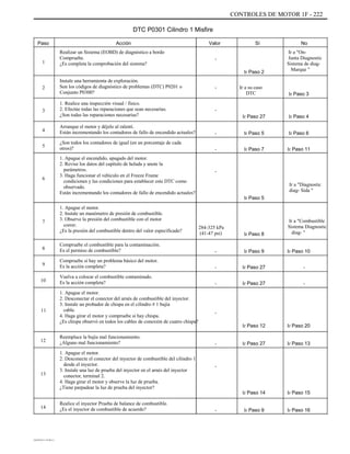 CONTROLES DE MOTOR 1F - 222
DTC P0301 Cilindro 1 Misfire
Paso
1
Acción
Realizar un Sistema (EOBD) de diagnóstico a bordo
Compruebe.
¿Es completa la comprobación del sistema?
Instale una herramienta de exploración.
Son los códigos de diagnóstico de problemas (DTC) P0201 o
Conjunto P0300?
1. Realice una inspección visual / físico.
2. Efectúe todas las reparaciones que sean necesarias.
¿Son todas las reparaciones necesarias?
Arranque el motor y déjelo al ralentí.
Están incrementando los contadores de fallo de encendido actuales?
¿Son todos los contadores de igual (en un porcentaje de cada
otros)?
1. Apague el encendido, apagado del motor.
2. Revise los datos del capítulo de helada y anote la
parámetros.
3. Haga funcionar el vehículo en el Freeze Frame
condiciones y las condiciones para establecer este DTC como
observado.
Están incrementando los contadores de fallo de encendido actuales?
1. Apague el motor.
2. Instale un manómetro de presión de combustible.
3. Observe la presión del combustible con el motor
correr.
¿Es la presión del combustible dentro del valor especificado?
Compruebe el combustible para la contaminación.
Es el permiso de combustible?
Compruebe si hay un problema básico del motor.
Es la acción completa?
Vuelva a colocar el combustible contaminado.
Es la acción completa?
1. Apague el motor.
2. Desconectar el conector del arnés de combustible del inyector.
3. Instale un probador de chispa en el cilindro # 1 bujía
cable.
4. Haga girar el motor y compruebe si hay chispa.
¿Es chispa observó en todos los cables de conexión de cuatro chispa?
Reemplace la bujía mal funcionamiento.
¿Alguno mal funcionamiento?
1. Apague el motor.
2. Desconecte el conector del inyector de combustible del cilindro 1
desde el inyector.
3. Instale una luz de prueba del inyector en el arnés del inyector
conector, terminal 2.
4. Haga girar el motor y observe la luz de prueba.
¿Tiene parpadear la luz de prueba del inyector?
Realice el inyector Prueba de balance de combustible.
¿Es el inyector de combustible de acuerdo?
Valor
-
Ir Paso 2
2 - Ir a su caso
DTC
Sí No
Ir a "On-
Junta Diagnostic
Sistema de diag-
Marque "
Ir Paso 3
3 -
Ir Paso 27
-
-
Ir Paso 5
Ir Paso 7
Ir Paso 4
Ir Paso 6
Ir Paso 11
4
5
-
Ir a "Diagnostic
diag- Sida "
Ir Paso 5
6
7
284-325 kPa
(41-47 psi)
-
-
-
Ir Paso 8
Ir Paso 9
Ir Paso 27
Ir Paso 27
Ir a "Combustible
Sistema Diagnostic
diag- "
Ir Paso 10
-
-
8
9
10
11 -
Ir Paso 12
- Ir Paso 27
Ir Paso 20
Ir Paso 13
12
-
13
Ir Paso 14
- Ir Paso 9
Ir Paso 15
Ir Paso 16
14
DAEWOO T-154 BL2,3
 