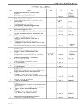 CONTROLES DE MOTOR 1F - 235
DTC P0303 Cilindro 3 Misfire
Paso
1
Acción
Realizar un Sistema (EOBD) de diagnóstico a bordo
Compruebe.
¿Es completa la comprobación del sistema?
Instale una herramienta de exploración.
Son los códigos de diagnóstico de problemas (DTC) P0203 o
Conjunto P0300?
1. Realice una inspección visual / físico.
2. Efectúe todas las reparaciones que sean necesarias.
¿Son todas las reparaciones necesarias?
Arranque el motor y déjelo al ralentí.
Están incrementando los contadores de fallo de encendido actuales?
¿Son todos los contadores de igual (en un porcentaje de cada
otros)?
1. Apague el encendido, apagado del motor.
2. Revise los datos del capítulo de helada y anote la
parámetros.
3. Haga funcionar el vehículo en el Freeze Frame
condiciones y las condiciones para establecer este DTC como
observado.
Están incrementando los contadores de fallo de encendido actuales?
1. Apague el motor.
2. Instale un manómetro de presión de combustible.
3. Observe la presión del combustible con el motor
correr.
¿Es la presión del combustible dentro del valor especificado?
Compruebe el combustible para la contaminación.
Es el permiso de combustible?
Compruebe si hay un problema básico del motor.
Es la acción completa?
Vuelva a colocar el combustible contaminado.
Es la acción completa?
1. Apague el motor.
2. Desconectar el conector del arnés de combustible del inyector.
3. Instale un probador de chispa en el cilindro # 3 bujía
cable.
4. Haga girar el motor y compruebe si hay chispa.
¿Es chispa observó en todos los cables de conexión de cuatro chispa?
Reemplace la bujía mal funcionamiento.
¿Alguno mal funcionamiento?
1. Apague el motor.
2. Desconecte el conector del inyector de combustible del cilindro 3
desde el inyector.
3. Instale una luz de prueba del inyector en el arnés del inyector
conector, terminal 2 para el cilindro que tenía
falló.
4. Haga girar el motor y observe la luz de prueba.
¿Tiene parpadear la luz de prueba del inyector?
Realice el inyector Prueba de balance de combustible.
¿Es el inyector de combustible de acuerdo?
Valor
-
Ir Paso 2
- Ir a su caso
DTC
Sí No
Ir
"A Bordo
Diagnóstico
Check System "
2
Ir Paso 3
3 -
Ir Paso 27
-
-
Ir Paso 5
Ir Paso 7
Ir Paso 4
Ir Paso 6
Ir Paso 11
4
5
-
Ir
"Diagnóstico
Sida "
6
Ir Paso 5
7
284-325 kPa
(41-47 psi)
-
-
-
Ir Paso 8
Ir Paso 9
Ir Paso 27
Ir Paso 27
Ir a "Combustible
Sistema
Diagnóstico "
Ir Paso 10
-
-
8
9
10
11
-
Ir Paso 12
- Ir Paso 27
Ir Paso 20
Ir Paso 13
12
13
-
Ir Paso 14
- Ir Paso 9
Ir Paso 15
Ir Paso 16
14
DAEWOO T-154 BL2,3
 