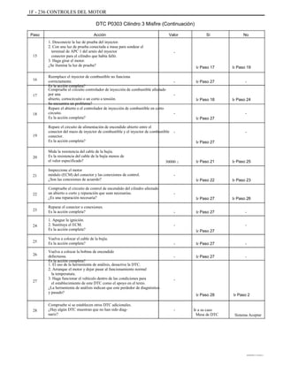 1F - 236 CONTROLES DEL MOTOR
DTC P0303 Cilindro 3 Misfire (Continuación)
Paso Acción
1. Desconecte la luz de prueba del inyector.
2. Con una luz de prueba conectada a masa para sondear el
terminal de APC 1 del arnés del inyector
conector para el cilindro que había falló.
3. Haga girar el motor.
¿Se ilumina la luz de prueba?
Reemplace el inyector de combustible no funciona
correctamente.
Es la acción completa?
Compruebe el circuito controlador de inyección de combustible afectado
por una
abierto, cortocircuito o un corto a tensión.
Se encuentra un problema?
Repare el abierto o el controlador de inyección de combustible en corto
circuito.
Es la acción completa?
Repare el circuito de alimentación de encendido abierto entre el
conector del mazo de inyector de combustible y el inyector de combustible
conector.
Es la acción completa?
Mida la resistencia del cable de la bujía.
Es la resistencia del cable de la bujía menos de
el valor especificado?
Inspeccione el motor
módulo (ECM) del conector y las conexiones de control.
¿Son las conexiones de acuerdo?
Compruebe el circuito de control de encendido del cilindro afectado
un abierto o corto y reparación que sean necesarias.
¿Es una reparación necesaria?
Reparar el conector o conexiones.
Es la acción completa?
1. Apague la ignición.
2. Sustituya el ECM.
Es la acción completa?
Vuelva a colocar el cable de la bujía.
Es la acción completa?
Vuelva a colocar la bobina de encendido
defectuosa.
Es la acción completa?
1. El uso de la herramienta de análisis, desactive la DTC.
2. Arranque el motor y dejar pasar al funcionamiento normal
la temperatura.
3. Haga funcionar el vehículo dentro de las condiciones para
el establecimiento de este DTC como el apoyo en el texto.
¿La herramienta de análisis indican que este perdedor de diagnóstico
y pasado?
Compruebe si se establecen otros DTC adicionales.
¿Hay algún DTC muestran que no han sido diag-
nariz?
Valor Sí No
15
-
Ir Paso 17
-
-
Ir Paso 18
-
Ir Paso 27
-
Ir Paso 27
-
Ir Paso 24
-
Ir Paso 27
Ir Paso 19
-
16
17
18
19
20
30000 :
-
Ir Paso 21 Ir Paso 25
21
Ir Paso 22
-
Ir Paso 27
-
-
Ir Paso 27
-
-
Ir Paso 27
Ir Paso 27
Ir Paso 27
Ir Paso 23
22
23
Ir Paso 26
-
-24
25
26
-
-
27 -
Ir Paso 28
- Ir a su caso
Mesa de DTC
Ir Paso 2
28
Sistema Aceptar
DAEWOO T-154 BL2,3
 