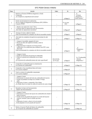 CONTROLES DE MOTOR 1F - 241
DTC P0304 Cilindro 4 Misfire
Paso
1
Acción
Realizar un Sistema (EOBD) de diagnóstico a bordo
Compruebe.
¿Es completa la comprobación del sistema?
Instale una herramienta de exploración.
Son los códigos de diagnóstico de problemas (DTC) P0204 o
Conjunto P0300?
1. Realice una inspección visual / físico.
2. Efectúe todas las reparaciones que sean necesarias.
¿Son todas las reparaciones necesarias?
Arranque el motor y déjelo al ralentí.
Están incrementando los contadores de fallo de encendido actuales?
¿Son todos los contadores de igual (en un porcentaje de cada
otros)?
1. Apague el encendido, apagado del motor.
2. Revise los datos del capítulo de helada y anote la
parámetros.
3. Haga funcionar el vehículo en el Freeze Frame
condiciones y las condiciones para establecer este DTC como
observado.
Están incrementando los contadores de fallo de encendido actuales?
1. Apague el motor.
2. Instale un manómetro de presión de combustible.
3. Observe la presión del combustible con el motor
correr.
¿Es la presión del combustible dentro del valor especificado?
Compruebe el combustible para la contaminación.
Es el permiso de combustible?
Compruebe si hay un problema básico del motor.
Es la acción completa?
Vuelva a colocar el combustible contaminado.
Es la acción completa?
1. Apague el motor.
2. Desconectar el conector del arnés de combustible del inyector.
3. Instale un probador de chispa en el cilindro # 4 bujía
cable.
4. Haga girar el motor y compruebe si hay chispa.
¿Es chispa observó en todos los cables de conexión de cuatro chispa?
Reemplace la bujía mal funcionamiento.
¿Alguno mal funcionamiento?
1. Apague el motor.
2. Desconecte el conector del inyector de combustible del cilindro 4
desde el inyector.
3. Instale una luz de prueba del inyector en el arnés del inyector
conector, terminal 2 para el cilindro que tenía
falló.
4. Haga girar el motor y observe la luz de prueba.
¿Tiene parpadear la luz de prueba del inyector?
Realice el inyector Prueba de balance de combustible.
¿Es el inyector de combustible de acuerdo?
Valor
-
Ir Paso 2
Ir a su caso
DTC
Sí No
Ir
"A Bordo
Diagnóstico
Check System "
2
-
-
Ir Paso 3
3
Ir Paso 27
-
-
Ir Paso 5
Ir Paso 7
Ir Paso 4
Ir Paso 6
Ir Paso 11
4
5
-
Ir
"Diagnóstico
Sida "
6
Ir Paso 5
7
284-325 kPa
(41-47 psi)
-
-
-
Ir Paso 8
Ir Paso 9
Ir Paso 27
Ir Paso 27
Ir a "Combustible
Sistema
Diagnóstico "
Ir Paso 10
-
-
8
9
10
11
-
Ir Paso 12
- Ir Paso 27
Ir Paso 20
Ir Paso 13
12
13
-
Ir Paso 14
- Ir Paso 9
Ir Paso 15
Ir Paso 16
14
DAEWOO T-154 BL2,3
 