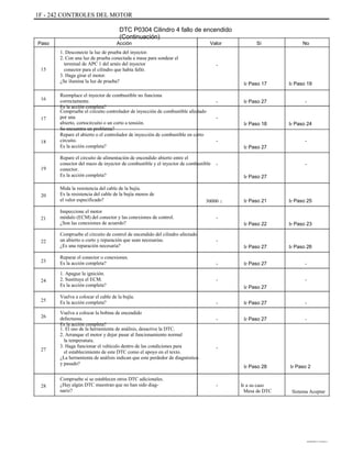 1F - 242 CONTROLES DEL MOTOR
DTC P0304 Cilindro 4 fallo de encendido
(Continuación)
Paso Acción
1. Desconecte la luz de prueba del inyector.
2. Con una luz de prueba conectada a masa para sondear el
terminal de APC 1 del arnés del inyector
conector para el cilindro que había falló.
3. Haga girar el motor.
¿Se ilumina la luz de prueba?
Reemplace el inyector de combustible no funciona
correctamente.
Es la acción completa?
Compruebe el circuito controlador de inyección de combustible afectado
por una
abierto, cortocircuito o un corto a tensión.
Se encuentra un problema?
Repare el abierto o el controlador de inyección de combustible en corto
circuito.
Es la acción completa?
Repare el circuito de alimentación de encendido abierto entre el
conector del mazo de inyector de combustible y el inyector de combustible
conector.
Es la acción completa?
Mida la resistencia del cable de la bujía.
Es la resistencia del cable de la bujía menos de
el valor especificado?
Inspeccione el motor
módulo (ECM) del conector y las conexiones de control.
¿Son las conexiones de acuerdo?
Compruebe el circuito de control de encendido del cilindro afectado
un abierto o corto y reparación que sean necesarias.
¿Es una reparación necesaria?
Reparar el conector o conexiones.
Es la acción completa?
1. Apague la ignición.
2. Sustituya el ECM.
Es la acción completa?
Vuelva a colocar el cable de la bujía.
Es la acción completa?
Vuelva a colocar la bobina de encendido
defectuosa.
Es la acción completa?
1. El uso de la herramienta de análisis, desactive la DTC.
2. Arranque el motor y dejar pasar al funcionamiento normal
la temperatura.
3. Haga funcionar el vehículo dentro de las condiciones para
el establecimiento de este DTC como el apoyo en el texto.
¿La herramienta de análisis indican que este perdedor de diagnóstico
y pasado?
Compruebe si se establecen otros DTC adicionales.
¿Hay algún DTC muestran que no han sido diag-
nariz?
Valor Sí No
15
-
Ir Paso 17
-
-
Ir Paso 18
-
Ir Paso 27
-
Ir Paso 27
-
Ir Paso 24
-
Ir Paso 27
Ir Paso 19
-
16
17
18
19
20
30000 :
-
Ir Paso 21 Ir Paso 25
21
Ir Paso 22
-
Ir Paso 27
-
-
Ir Paso 27
-
-
Ir Paso 27
Ir Paso 27
Ir Paso 27
Ir Paso 23
22
23
Ir Paso 26
-
-24
25
26
-
-
27 -
Ir Paso 28
- Ir a su caso
Mesa de DTC
Ir Paso 2
28
Sistema Aceptar
DAEWOO T-154 BL2,3
 
