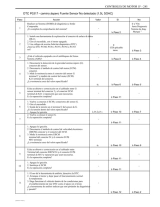 CONTROLES DE MOTOR 1F - 245
DTC P0317 - camino áspero Fuente Sensor No detectado (1.5L SOHC)
Paso
1
Acción
Realizar un Sistema (EOBD) de diagnóstico a bordo
Compruebe.
¿Es completa la comprobación del sistema?
1. Instale una herramienta de exploración al conector de enlace de datos
(DLC).
2. Gire el encendido, con el motor apagado.
3. Los códigos de averías Solicitar diagnóstico (DTC)
¿Son los DTC P1380, P1381, P1391, P1392 o P1393
set?
¿Está el vehículo equipado con el antibloqueo de frenos
Sistema (ABS)?
1. Desconecte la detección de la gravedad camino áspero (G)
conector del sensor.
2. Desconecte el módulo de control del motor (ECM)
conector.
3. Mida la resistencia entre el conector del sensor G
terminal 2 y módulo de control del motor (ECM)
K21 terminal del conector.
¿La resistencia cerca del valor especificado?
Echa un abierto o cortocircuito en el cableado entre G
sensor terminal del conector 2 y el conector ECM
terminal de K21 y reparación que sean necesarias.
Es la reparación completa?
1. Vuelva a conectar el ECM y conectores del sensor G.
2. Gire el encendido.
3. Sonda de la tensión en el terminal 2 del sensor de G.
¿Es la tensión dentro del valor especificado?
1. Apague la ignición.
2. Vuelva a colocar el sensor G.
Es la reparación completa?
1. Apague la ignición.
2. Desconecte el módulo de control de velocidad electrónico
(EBCM) conector y el conector del ECM.
3. Medir la resistencia entre EBCM
terminal del conector 24 y el conector ECM
M53 terminal.
¿La resistencia cerca del valor especificado?
Echa un abierto o cortocircuito en el cableado entre
Terminal del conector EBCM 24 y el conector ECM
terminal de M53 y reparación que sean necesarias.
Es la reparación completa?
1. Apague la ignición.
2. Sustituya el ECM.
Es la reparación completa?
1. El uso de la herramienta de análisis, desactive la DTC.
2. Arranque el motor y dejar pasar al funcionamiento normal
la temperatura.
3. Haga funcionar el vehículo dentro de las condiciones para
el establecimiento de este DTC como el apoyo en el texto.
¿La herramienta de análisis indican que este perdedor de diagnóstico
y pasado?
Valor
-
Ir Paso 2
Sí No
Ir a "On-
Junta Diagnostic
Sistema de diag-
Marque "
2 - Ir
CDI aplicable
mesa
Ir Paso 8
Ir Paso 3
Ir Paso 4
3 -
4
0:
-
Ir Paso 6 Ir Paso 5
-5
Ir Paso 11
6
2,35-2,65 v
-
Ir Paso 10 Ir Paso 7
-7
Ir Paso 11
8
0:
-
Ir Paso 10 Ir Paso 9
-9
Ir Paso 11
-
Ir Paso 11
-10
11 -
Ir Paso 12 Ir Paso 2
DAEWOO T-154 BL2,3
 