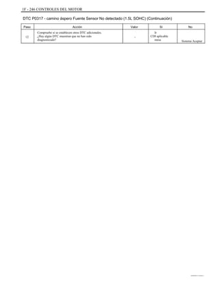 1F - 246 CONTROLES DEL MOTOR
DTC P0317 - camino áspero Fuente Sensor No detectado (1.5L SOHC) (Continuación)
Paso
12
Acción
Compruebe si se establecen otros DTC adicionales.
¿Hay algún DTC muestran que no han sido
diagnosticado?
Valor
-
Sí
Ir
CDI aplicable
mesa
No
Sistema Aceptar
DAEWOO T-154 BL2,3
 