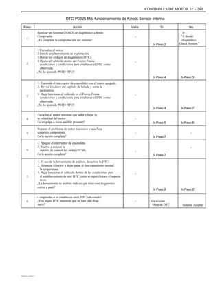 CONTROLES DE MOTOR 1F - 249
DTC P0325 Mal funcionamiento de Knock Sensor Interna
Paso
1
Acción
Realizar un Sistema (EOBD) de diagnóstico a bordo
Compruebe.
¿Es completa la comprobación del sistema?
1.
2.
3.
4.
Encender el motor.
Instale una herramienta de exploración.
Borrar los códigos de diagnóstico (DTC).
Operar el vehículo dentro del Freeze Frame
condiciones y condiciones para establecer el DTC como
observado.
¿Se ha ajustado P0325 DTC?
1. Encienda el interruptor de encendido, con el motor apagado.
2. Revise los datos del capítulo de helada y anote la
parámetros.
3. Haga funcionar el vehículo en el Freeze Frame
condiciones y condiciones para establecer el DTC como
observado.
¿Se ha ajustado P0325 DTC?
Escuchar el motor mientras que subir y bajar la
la velocidad del motor.
Es un golpe o ruido audible presente?
Reparar el problema de motor mecánico o una floja
soporte o componente.
Es la acción completa?
1. Apague el interruptor de encendido.
2. Vuelva a colocar la
módulo de control del motor (ECM).
Es la acción completa?
1. El uso de la herramienta de análisis, desactive la DTC.
2. Arranque el motor y dejar pasar al funcionamiento normal
la temperatura.
3. Haga funcionar el vehículo dentro de las condiciones para
el establecimiento de este DTC como se especifica en el soporte
texto.
¿La herramienta de análisis indican que tiene este diagnóstico
correr y pasó?
Compruebe si se establecen otros DTC adicionales.
¿Hay algún DTC muestran que no han sido diag-
nariz?
Valor
-
Ir Paso 2
Sí No
Ir
"A Bordo
Diagnóstico
Check System "
2
-
Ir Paso 4 Ir Paso 3
3 -
Ir Paso 4
-
Ir Paso 5
-
Ir Paso 7
Ir Paso 7
4
Ir Paso 6
-5
6
-
-
Ir Paso 7
7
-
Ir Paso 8
- Ir a su caso
Mesa de DTC
Ir Paso 2
8
Sistema Aceptar
DAEWOO T-154 BL2,3
 