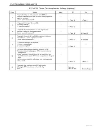 1F - 252 CONTROLES DEL MOTOR
DTC p0327 Elimine Circuito del sensor de fallos (Continúa)
Paso
7
Acción
Compruebe si hay una mala conexión en el ECM con-
conector, de Knock Sensor (KS) circuito de señal y reparación
según sea necesario.
¿Es una reparación necesaria?
1. Apague el interruptor de encendido.
2. Sustituya el ECM.
Es la acción completa?
Compruebe el conector eléctrico KS para un pobre con-
conexión y reparación que sean necesarias.
¿Es una reparación necesaria?
Compruebe el circuito de la señal KS un abierto o un corto a
suelo o tensión y repare según sea necesario.
¿Es una reparación necesaria?
1. Apague el interruptor de encendido.
2. Vuelva a colocar los KS.
Es la acción completa?
1. El uso de la herramienta de análisis, desactive la DTC.
2. Arranque el motor y dejar pasar al funcionamiento normal
la temperatura.
3. Haga funcionar el vehículo dentro de las condiciones para
el establecimiento de este DTC como se especifica en el soporte
texto.
¿La herramienta de análisis indican que tiene este diagnóstico
corrió y pasó?
Compruebe si se establecen otros DTC adicionales.
¿Hay algún DTC muestran que no han sido diag-
nariz?
Valor
-
Ir Paso 12
-
Ir Paso 12
-
Ir Paso 12
-
Ir Paso 12
-
Ir Paso 12
Ir Paso 11
-
Ir Paso 10
Ir Paso 8
-
Sí No
8
9
10
11
12
-
Ir Paso 13
- Ir a su caso
Mesa de DTC
Ir Paso 2
13
Sistema Aceptar
DAEWOO T-154 BL2,3
 
