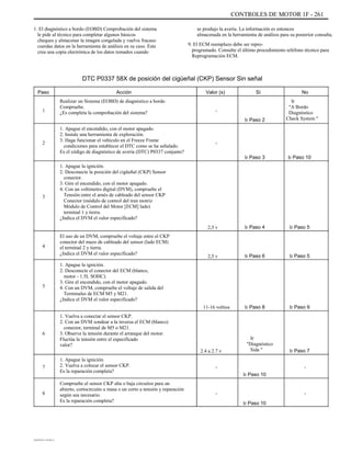 CONTROLES DE MOTOR 1F - 261
1. El diagnóstico a bordo (EOBD) Comprobación del sistema
le pide al técnico para completar algunos básicos
cheques y almacenar la imagen congelada y vuelva fracaso
cuerdas datos en la herramienta de análisis en su caso. Este
crea una copia electrónica de los datos tomados cuando
se produjo la avería. La información es entonces
almacenada en la herramienta de análisis para su posterior consulta.
9. El ECM reemplazo debe ser repro-
programado. Consulte el último procedimiento teléfono técnico para
Reprogramación ECM.
DTC P0337 58X de posición del cigüeñal (CKP) Sensor Sin señal
Paso
1
Acción
Realizar un Sistema (EOBD) de diagnóstico a bordo
Compruebe.
¿Es completa la comprobación del sistema?
1. Apague el encendido, con el motor apagado.
2. Instale una herramienta de exploración.
3. Haga funcionar el vehículo en el Freeze Frame
condiciones para establecer el DTC como se ha señalado.
Es el código de diagnóstico de avería (DTC) P0337 conjunto?
1. Apague la ignición.
2. Desconecte la posición del cigüeñal (CKP) Sensor
conector.
3. Gire el encendido, con el motor apagado.
4. Con un voltímetro digital (DVM), compruebe el
Tensión entre el arnés de cableado del sensor CKP
Conector (módulo de control del tren motriz
Módulo de Control del Motor [ECM] lado)
terminal 1 y tierra.
¿Indica el DVM el valor especificado?
El uso de un DVM, compruebe el voltaje entre el CKP
conector del mazo de cableado del sensor (lado ECM)
el terminal 2 y tierra.
¿Indica el DVM el valor especificado?
1. Apague la ignición.
2. Desconecte el conector del ECM (blanco,
motor - 1.5L SOHC).
3. Gire el encendido, con el motor apagado.
4. Con un DVM, compruebe el voltaje de salida del
Terminales de ECM M5 y M21.
¿Indica el DVM el valor especificado?
1. Vuelva a conectar el sensor CKP.
2. Con un DVM sondear a la inversa el ECM (blanco)
conector, terminal de M5 o M21.
3. Observe la tensión durante el arranque del motor.
Fluctúa la tensión entre el especificado
valor?
1. Apague la ignición.
2. Vuelva a colocar el sensor CKP.
Es la reparación completa?
Compruebe el sensor CKP alta o baja circuitos para un
abierto, cortocircuito a masa o un corto a tensión y reparación
según sea necesario.
Es la reparación completa?
Valor (s)
-
Ir Paso 2
Sí No
Ir
"A Bordo
Diagnóstico
Check System "
2 -
Ir Paso 3 Ir Paso 10
3
2,5 v Ir Paso 4 Ir Paso 5
4
2,5 v Ir Paso 6 Ir Paso 5
5
11-16 voltios Ir Paso 8 Ir Paso 9
6
2.4 a 2.7 v
-
Ir
"Diagnóstico
Sida " Ir Paso 7
-7
Ir Paso 10
-
Ir Paso 10
-8
DAEWOO T-154 BL2,3
 