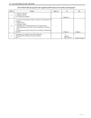 1F - 262 CONTROLES DEL MOTOR
DTC P0337 58X de posición del cigüeñal (CKP) Sensor Sin señal (Continuación)
Paso
9
Acción
1. Apague la ignición.
2. Sustituya el ECM.
Es la reparación completa?
1. El uso de la herramienta de análisis, desactive la de diagnóstico de
problemas
Códigos (DTC).
2. Arranque el motor.
3. Haga funcionar el vehículo dentro de las condiciones para
el establecimiento de este DTC como se especifica en el soporte
texto.
¿La herramienta de análisis indican que este perdedor de diagnóstico
y pasado?
Compruebe si se establecen otros DTC adicionales.
¿Hay algún DTC muestran que no han sido diag-
nariz?
Valor (s)
-
Ir Paso 10
Sí No
-
10 -
Ir Paso 11
-
Ir
aplicable
Mesa de DTC
Ir Paso 2
11
Sistema Aceptar
DAEWOO T-154 BL2,3
 