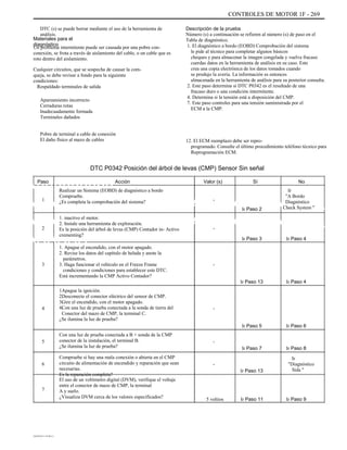 CONTROLES DE MOTOR 1F - 269
DTC (s) se puede borrar mediante el uso de la herramienta de
análisis.
Materiales para el
diagnóstico
Un problema intermitente puede ser causada por una pobre con-
conexión, se frota a través de aislamiento del cable, o un cable que es
roto dentro del aislamiento.
Cualquier circuitos, que se sospecha de causar la com-
queja, se debe revisar a fondo para la siguiente
condiciones:
Respaldado terminales de salida
Apareamiento incorrecto
Cerraduras rotas
Inadecuadamente formada
Terminales dañados
Pobre de terminal a cable de conexión
El daño físico al mazo de cables
Descripción de la prueba
Número (s) a continuación se refieren al número (s) de paso en el
Tabla de diagnóstico.
1. El diagnóstico a bordo (EOBD) Comprobación del sistema
le pide al técnico para completar algunos básicos
cheques y para almacenar la imagen congelada y vuelva fracaso
cuerdas datos en la herramienta de análisis en su caso. Este
crea una copia electrónica de los datos tomados cuando
se produjo la avería. La información es entonces
almacenada en la herramienta de análisis para su posterior consulta.
2. Este paso determina si DTC P0342 es el resultado de una
fracaso duro o una condición intermitente.
4. Determina si la tensión está a disposición del CMP.
7. Este paso controles para una tensión suministrada por el
ECM a la CMP.
12. El ECM reemplazo debe ser repro-
programado. Consulte el último procedimiento teléfono técnico para
Reprogramación ECM.
DTC P0342 Posición del árbol de levas (CMP) Sensor Sin señal
Aaaaaaaaaa
ÁÁÁÁÁÁÁÁÁÁÁÁÁÁÁÁÁÁÁÁÁÁÁÁÁÁÁÁÁÁÁ
ÁÁÁÁÁÁÁÁÁÁÁÁÁÁÁÁÁÁÁÁÁÁÁÁÁÁÁÁÁÁÁ
ÁÁÁÁÁÁ
Paso
1
Acción Valor (s)
-
Sí No
Realizar un Sistema (EOBD) de diagnóstico a bordo
Compruebe.
¿Es completa la comprobación del sistema?
Ir Paso 2
Ir
"A Bordo
Diagnóstico
Check System "
2
1. inactivo el motor.
2. Instale una herramienta de exploración.
Es la posición del árbol de levas (CMP) Contador in- Activo
crementing?
1. Apague el encendido, con el motor apagado.
2. Revise los datos del capítulo de helada y anote la
parámetros.
3. Haga funcionar el vehículo en el Freeze Frame
condiciones y condiciones para establecer este DTC.
Está incrementando la CMP Activo Contador?
Apague la ignición.
Desconecte el conector eléctrico del sensor de CMP.
Gire el encendido, con el motor apagado.
Con una luz de prueba conectada a la sonda de tierra del
Conector del mazo de CMP, la terminal C.
¿Se ilumina la luz de prueba?
Con una luz de prueba conectada a B + sonda de la CMP
conector de la instalación, el terminal B.
¿Se ilumina la luz de prueba?
Compruebe si hay una mala conexión o abierta en el CMP
circuito de alimentación de encendido y reparación que sean
necesarias.
Es la reparación completa?
El uso de un voltímetro digital (DVM), verifique el voltaje
entre el conector de mazo de CMP, la terminal
A y suelo.
¿Visualiza DVM cerca de los valores especificados?
1.
2.
3.
4.
-
Ir Paso 3 Ir Paso 4
3 -
Ir Paso 13 Ir Paso 4
4 -
Ir Paso 5
-
Ir Paso 7
-
Ir Paso 13
Ir Paso 8
Ir
"Diagnóstico
Sida "
Ir Paso 6
5
6
7
5 voltios Ir Paso 11 Ir Paso 9
DAEWOO T-154 BL2,3
 