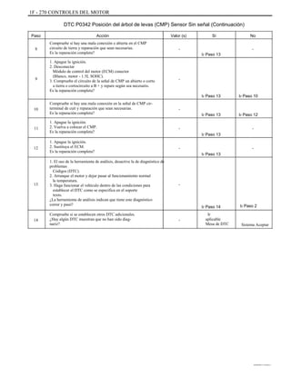 1F - 270 CONTROLES DEL MOTOR
DTC P0342 Posición del árbol de levas (CMP) Sensor Sin señal (Continuación)
Paso
8
Acción
Compruebe si hay una mala conexión o abierta en el CMP
circuito de tierra y reparación que sean necesarias.
Es la reparación completa?
1. Apague la ignición.
2. Desconectar
Módulo de control del motor (ECM) conector
(Blanco, motor - 1.5L SOHC).
3. Compruebe el circuito de la señal de CMP un abierto o corto
a tierra o cortocircuito a B + y repare según sea necesario.
Es la reparación completa?
Compruebe si hay una mala conexión en la señal de CMP cir-
terminal de cuit y reparación que sean necesarias.
Es la reparación completa?
1. Apague la ignición.
2. Vuelva a colocar el CMP.
Es la reparación completa?
1. Apague la ignición.
2. Sustituya el ECM.
Es la reparación completa?
1. El uso de la herramienta de análisis, desactive la de diagnóstico de
problemas
Códigos (DTC).
2. Arranque el motor y dejar pasar al funcionamiento normal
la temperatura.
3. Haga funcionar el vehículo dentro de las condiciones para
establecer el DTC como se especifica en el soporte
texto.
¿La herramienta de análisis indican que tiene este diagnóstico
correr y pasó?
Compruebe si se establecen otros DTC adicionales.
¿Hay algún DTC muestran que no han sido diag-
nariz?
Valor (s)
-
Ir Paso 13
Sí No
-
9 -
Ir Paso 13
-
Ir Paso 13
-
Ir Paso 13
-
Ir Paso 13
Ir Paso 10
10
Ir Paso 12
-11
12 -
13 -
Ir Paso 14
-
Ir
aplicable
Mesa de DTC
Ir Paso 2
14
Sistema Aceptar
DAEWOO T-154 BL2,3
 