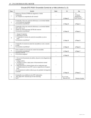 1F - 274 CONTROLES DEL MOTOR
Circuito DTC P0351 Encendido Control de un fallo (cilindros 2 y 3)
Paso
1
Acción
Realizar un Sistema (EOBD) de diagnóstico a bordo
Compruebe.
¿Es completa la comprobación del sistema?
Compruebe si hay una conexión defectuosa o un terminal dañado
3 en la bobina de encendido.
Se encuentra un problema?
Compruebe si hay una conexión defectuosa o un terminal dañado
M35 y M51 en el
módulo de control del motor (ECM) del conector.
Se encuentra un problema?
1. Apague la ignición.
2. Desconecte el ECM
3. Compruebe el circuito de control de encendido en corto a
suelo.
Se encuentra un problema?
Compruebe el circuito de control de encendido en corto a tensión
la edad.
Se encuentra un problema?
Echa un abierto en el circuito de control de encendido.
Se encuentra un problema?
Sustituya el ECM.
Es la acción completa?
1. El uso de la herramienta de análisis, desactive la de diagnóstico de
problemas
Códigos (DTC).
2. Arranque el motor y dejar pasar al funcionamiento normal
la temperatura.
3. Haga funcionar el vehículo dentro de las condiciones para
el establecimiento de este DTC como se especifica en el soporte
texto.
¿La herramienta de análisis indican que este perdedor de diagnóstico
y pasado?
Compruebe si se establecen otros DTC adicionales.
¿Hay algún DTC muestran que no han sido diag-
nariz?
Valor
-
Ir Paso 2
-
Ir Paso 8
-
Ir Paso 8
-
Ir Paso 8
-
Ir Paso 8
-
-
Ir Paso 8
Ir Paso 8
Ir Paso 6
Ir Paso 7
-
Ir Paso 5
Ir Paso 4
Ir Paso 3
Sí No
Ir
"A Bordo
Diagnóstico
Check System "
2
3
4
5
6
7
8
-
Ir Paso 9
- Ir a su caso
Mesa de DTC
Ir Paso 2
9
Sistema Aceptar
DAEWOO T-154 BL2,3
 