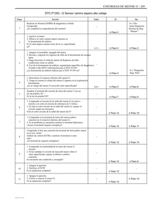 CONTROLES DE MOTOR 1F - 289
DTC P1393 - G Sensor camino áspero alto voltaje
Paso
1
Acción
Realizar un Sistema (EOBD) de diagnóstico a bordo
Compruebe.
¿Es completa la comprobación del sistema?
1. inactivo el motor.
2. Observe el valor camino áspero muestra en
la herramienta de análisis.
Es el valor áspero camino cerca de la va- especificada
ue?
1. Apague el encendido, apagado del motor.
2. Revisar y registrar los registros de fallo de la herramienta de escaneo
datos.
3. Haga funcionar el vehículo dentro de Registros de fallo
condiciones como se señaló.
4. Uso de la herramienta de análisis, seguimiento específico de diagnóstico
Trouble Code (DTC) información para el DTC P1393.
¿La herramienta de análisis indican que el DTC P1393 no?
1. Desconecte el conector eléctrico del sensor G.
2. Tenga en cuenta el voltaje del sensor G aparece en la exploración
herramienta.
¿Es el voltaje del sensor G cerca del valor especificado?
Sondear el terminal del circuito de masa del sensor 3 con un
luz de prueba a B +.
Es la luz de prueba EN?
1. Compruebe el circuito de la señal del sensor G en corto a
tensión o en corto al circuito de referencia de 5 voltios.
2. Si está en corto circuito de la señal del sensor G, reparar el
circuito según sea necesario.
Está en corto circuito de la señal del sensor de G?
1. Comprobar si un terminal de tierra del sensor pobres
conexión en el conector eléctrico del sensor G.
2. Si un problema se encuentra sustituir el terminal defectuoso.
¿Acaso el terminal requiere reemplazo?
Compruebe si hay una conexión de terminal de tierra pobre sensor
en el con- motor
módulo de control (ECM) y sustituir el terminal si sario
sario.
¿El terminal de requerir reemplazo?
1. Compruebe la continuidad de la masa del sensor G
circuito.
2. Si las medidas G circuito de masa del sensor sobre el
valor especificado, reparar el abierto o pobres
conexión.
Se encuentra una condición y corregido?
1. Apague la ignición.
2. Sustituya el ECM
Es la reparación completa?
1. Apague la ignición.
2. Vuelva a colocar el sensor G.
Es la reparación completa?
Valor
-
Ir Paso 2
Sí No
Ir a "On-
Junta Diagnostic
Sistema de diag-
Marque "
2
4.5 v Ir Paso 4 Ir Paso 3
3 -
Ir a "Diagnostic
diag- Sida "Ir Paso 4
4
0,0 v
-
Ir Paso 5 Ir Paso 6
5
Ir Paso 7 Ir Paso 9
6 -
Ir Paso 12
-
Ir Paso 12 Ir Paso 11
Ir Paso 10
7
8 -
Ir Paso 12 Ir Paso 10
9
-
Ir Paso 12
-
Ir Paso 12
-
Ir Paso 12
Ir Paso 8
-10
11 Ir Paso 10
DAEWOO T-154 BL2,3
 