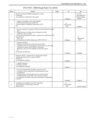 CONTROLES DE MOTOR 1F - 295
DTC P1397 - CMDS Rough Road (1.5L SOHC)
Paso
1
Acción
Realizar un Sistema (EOBD) de diagnóstico a bordo
Compruebe.
¿Es completa la comprobación del sistema?
1. Apague el encendido, con el motor apagado.
2. Instale una herramienta de exploración.
¿Existen códigos de diagnóstico adicionales (DTC)
set?
1. Revisar y registrar los registros de fallo de la herramienta de escaneo
datos.
2. Haga funcionar el vehículo dentro de Registros de fallo
condiciones como se señaló.
3. El uso de la herramienta de análisis, seguimiento de información DTC
específico para
DTC 1391.
¿La herramienta de análisis indican que el DTC P1391 no?
1. Apague la ignición.
2. Desconecte el módulo de control del motor (ECM) y
comprobar si hay un circuito abierto o cortocircuito en el cable entre
Terminal del conector del ECM M53 y Electrónica
Módulo de control de freno (EBCM) Terminal de conector
24.
Se encuentra un problema?
Repare un abierto o cortocircuito en el cable entre el ECM
terminal del conector M53 y conector EBCM
terminal 24.
Es la reparación completa?
1. Apague la ignición.
2. Sustituya el ECM.
Es la reparación completa?
1. El uso de la herramienta de análisis, desactive la DTC.
2. Arranque el motor y dejar pasar al funcionamiento normal
la temperatura.
3. Haga funcionar el vehículo dentro de las condiciones para
el establecimiento de este DTC como el apoyo en el texto.
¿La herramienta de análisis indican que este perdedor de diagnóstico
y pasado?
Compruebe si se establecen otros DTC adicionales.
¿Hay algún DTC muestran que no han sido
diagnosticado?
Valor
-
Ir Paso 2
-
Ir
CDI aplicable
mesa
Sí No
Ir a "On-
Junta Diagnostic
Sistema de diag-
Marque "
2
Ir Paso 3
3 -
Ir
"Diagnóstico
Sida "Ir Paso 4
4 -
Ir Paso 5
-
Ir Paso 7
-
Ir Paso 7
Ir Paso 6
-5
6 -
7 -
Ir Paso 8
-
Ir
CDI aplicable
mesa
Ir Paso 2
8
Sistema Aceptar
DAEWOO T-154 BL2,3
 
